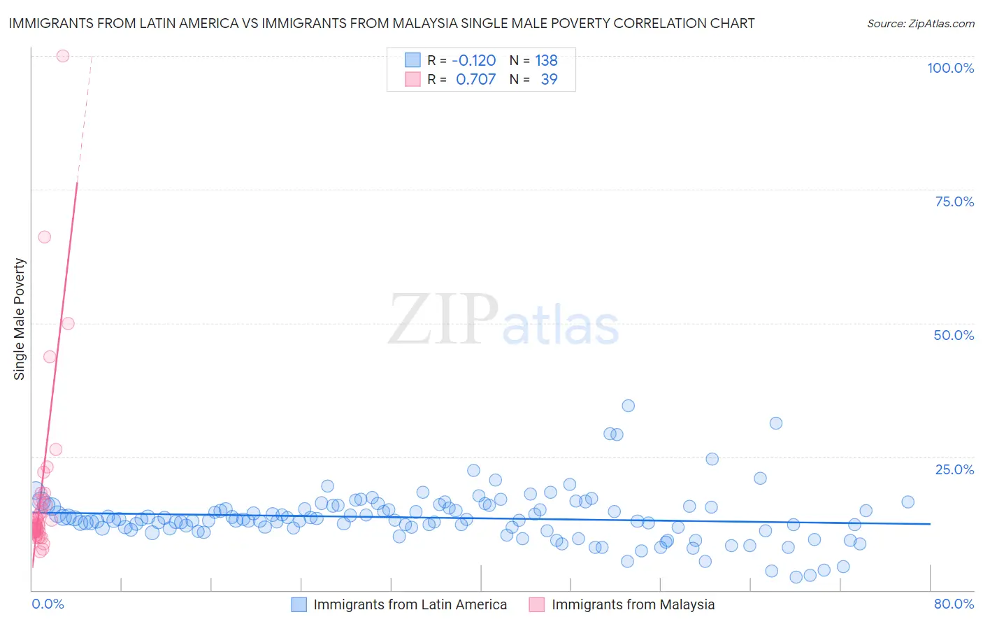 Immigrants from Latin America vs Immigrants from Malaysia Single Male Poverty