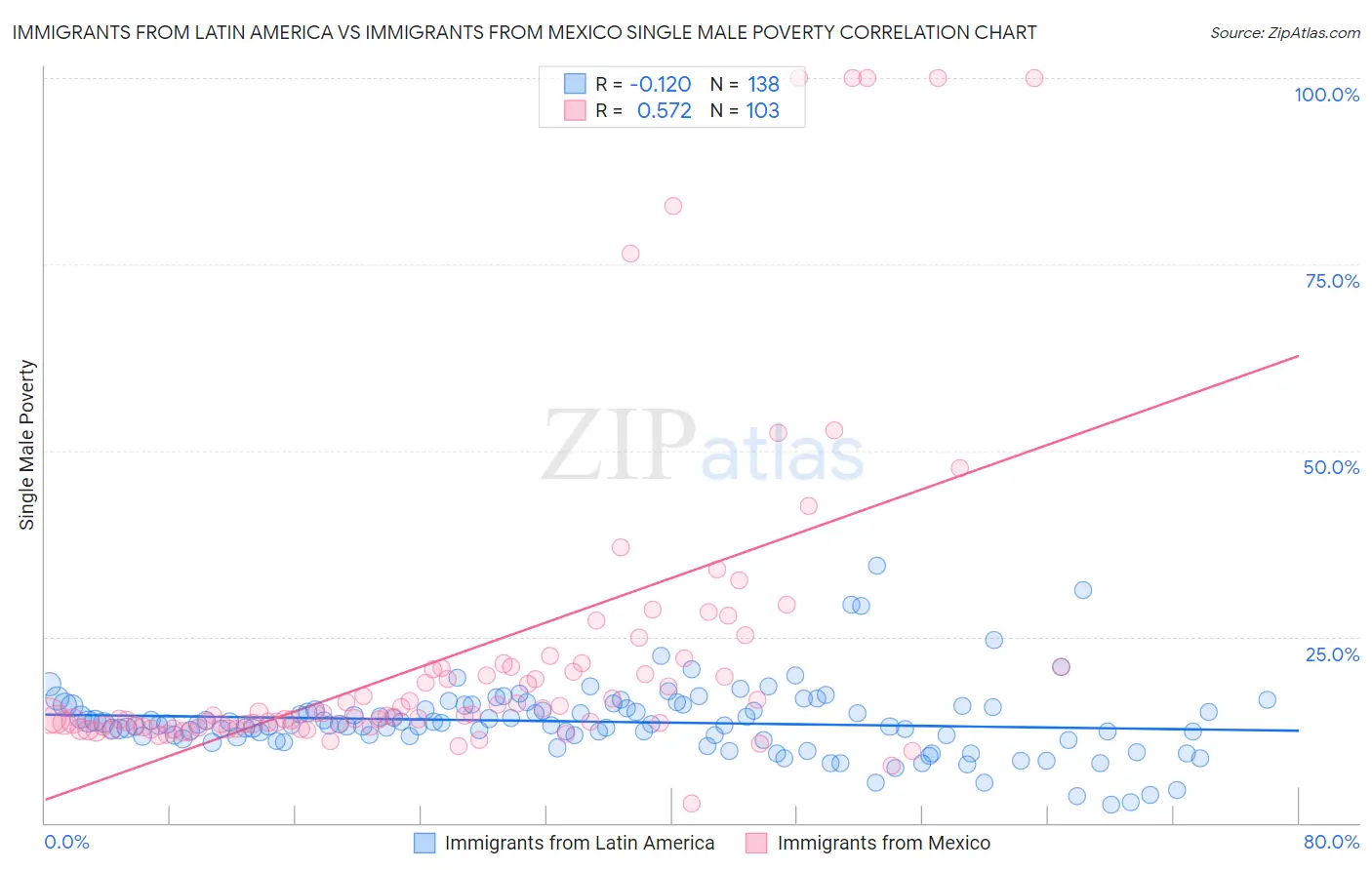 Immigrants from Latin America vs Immigrants from Mexico Single Male Poverty