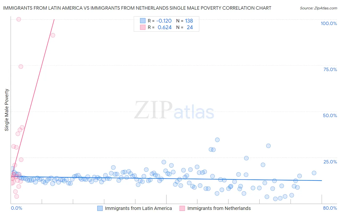 Immigrants from Latin America vs Immigrants from Netherlands Single Male Poverty