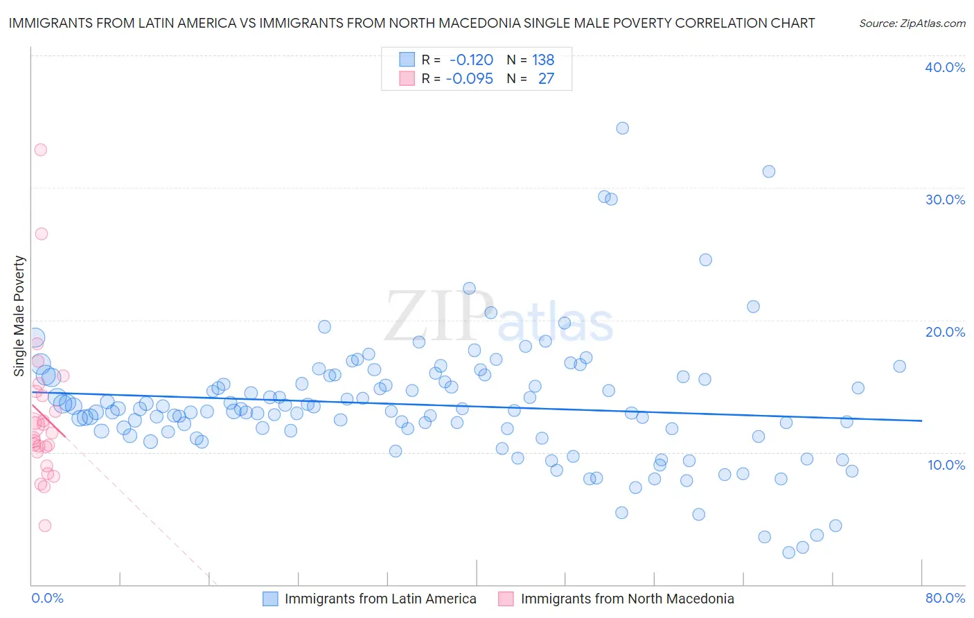 Immigrants from Latin America vs Immigrants from North Macedonia Single Male Poverty