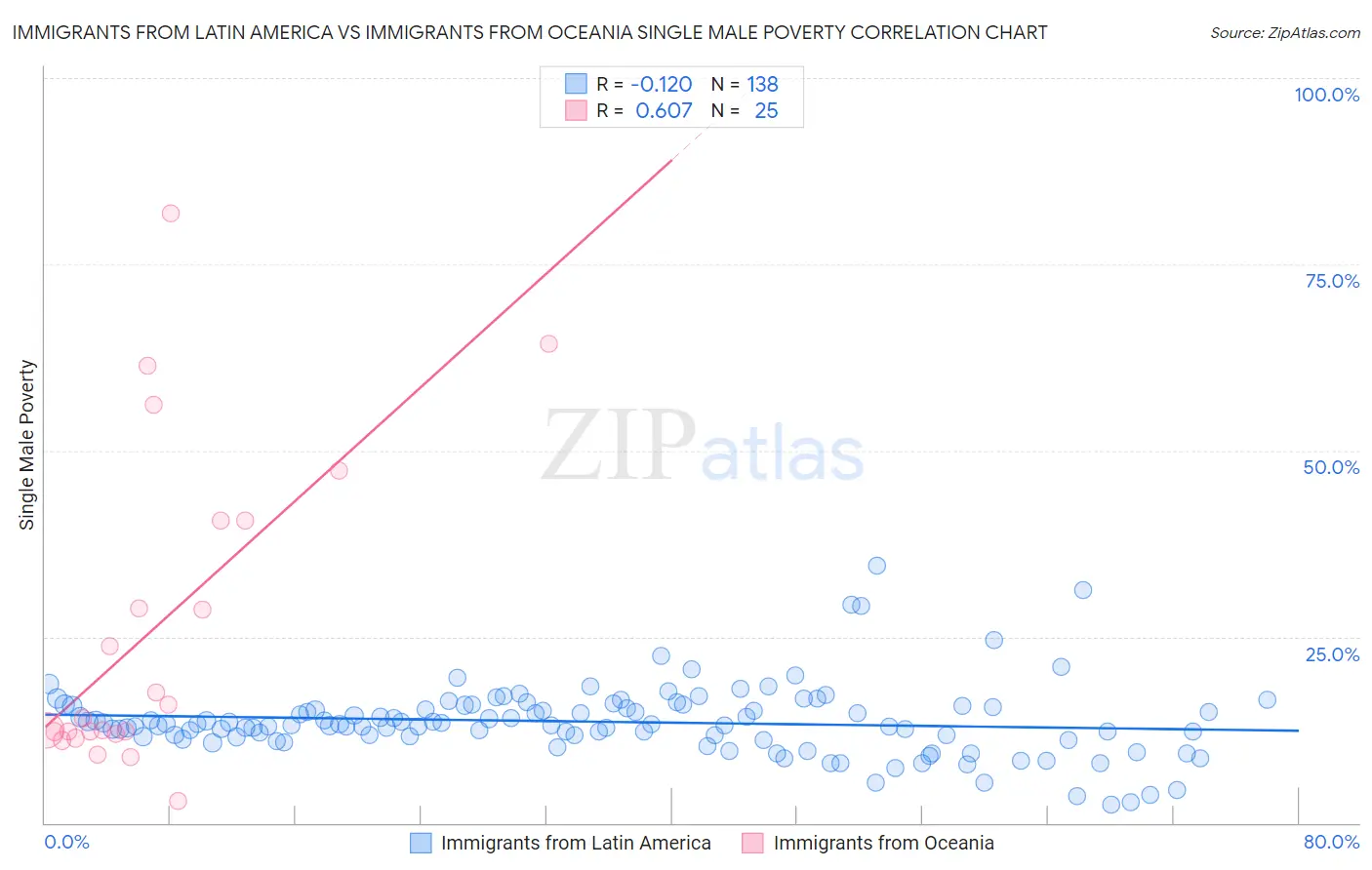 Immigrants from Latin America vs Immigrants from Oceania Single Male Poverty