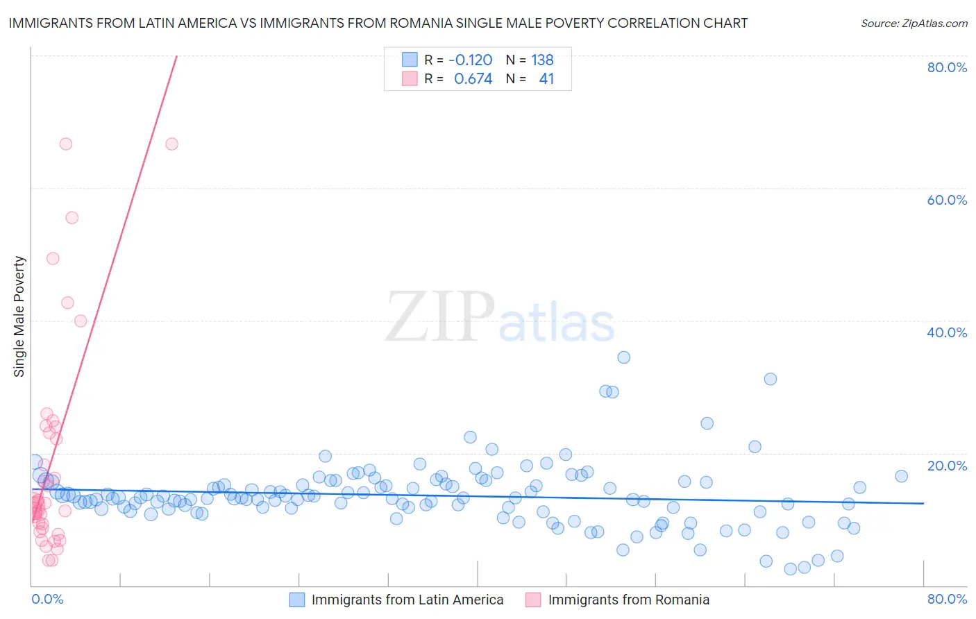 Immigrants from Latin America vs Immigrants from Romania Single Male Poverty