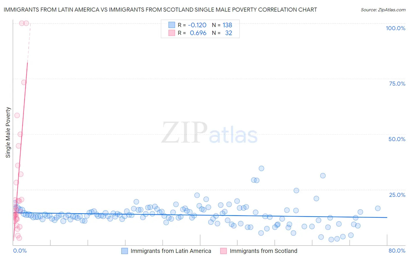 Immigrants from Latin America vs Immigrants from Scotland Single Male Poverty
