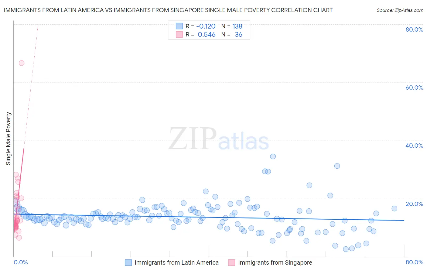 Immigrants from Latin America vs Immigrants from Singapore Single Male Poverty