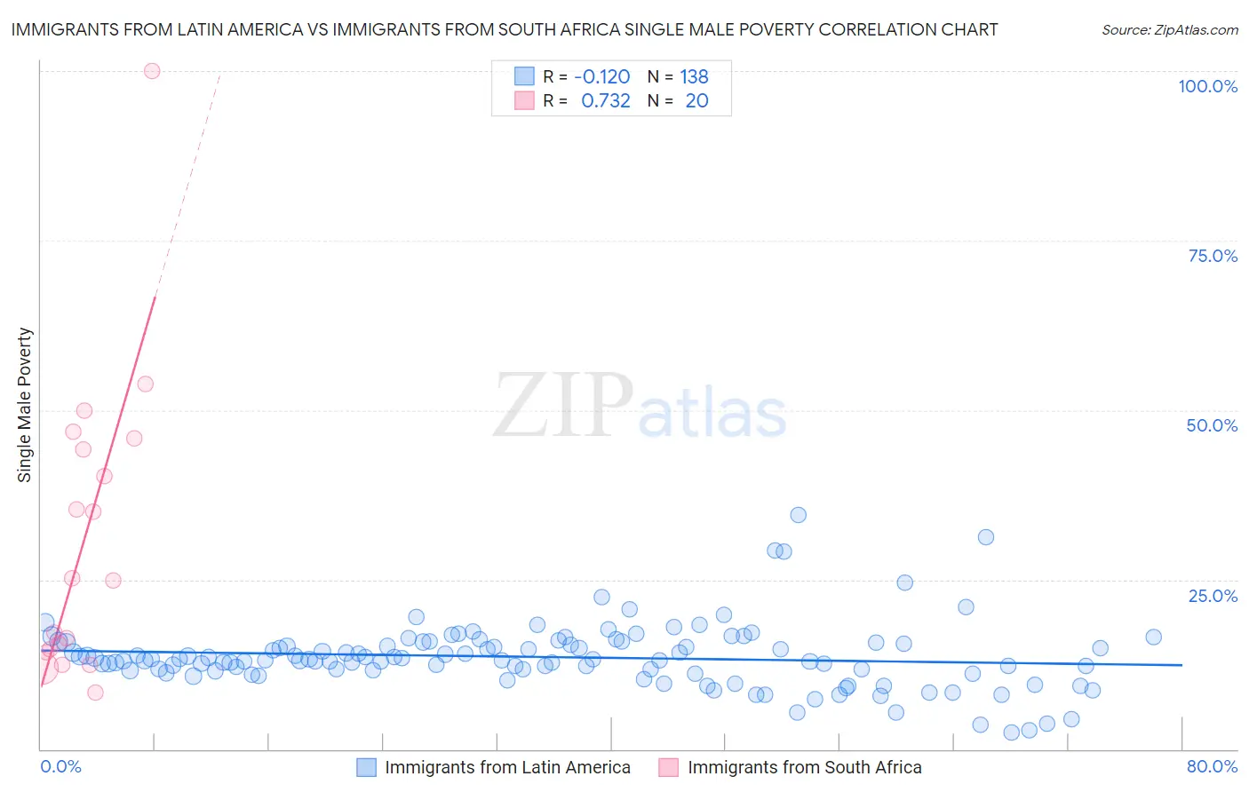 Immigrants from Latin America vs Immigrants from South Africa Single Male Poverty