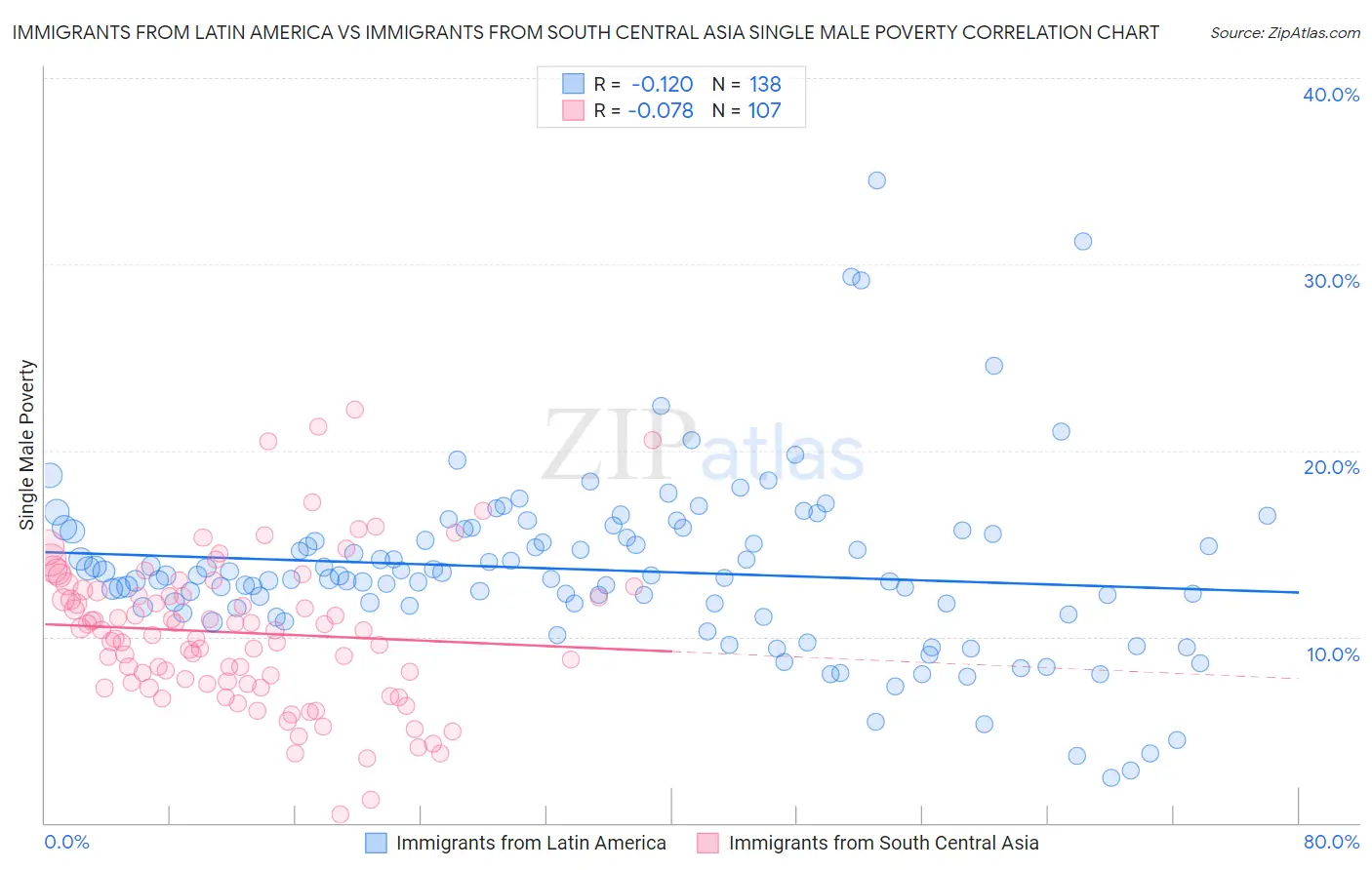 Immigrants from Latin America vs Immigrants from South Central Asia Single Male Poverty