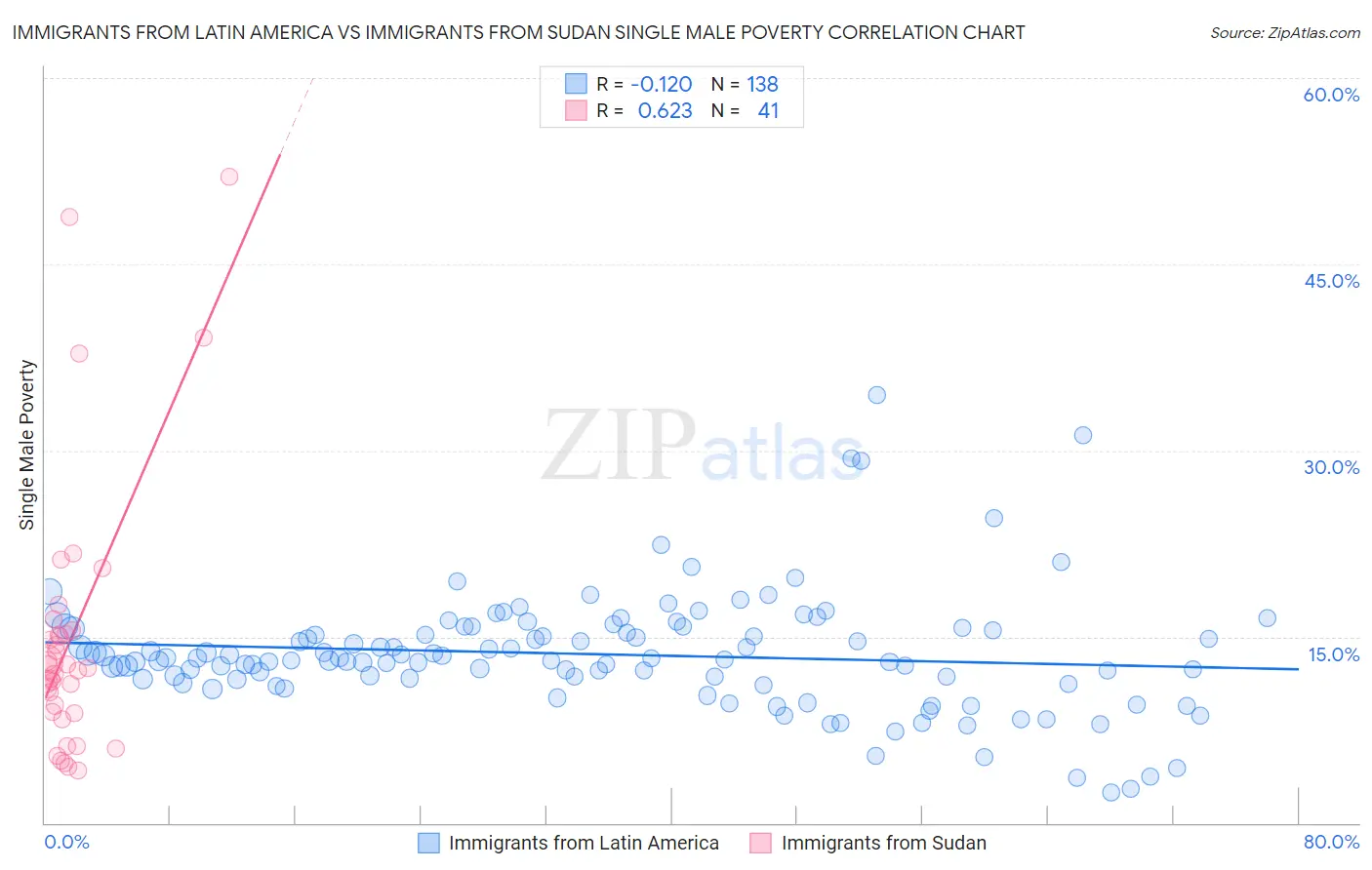 Immigrants from Latin America vs Immigrants from Sudan Single Male Poverty