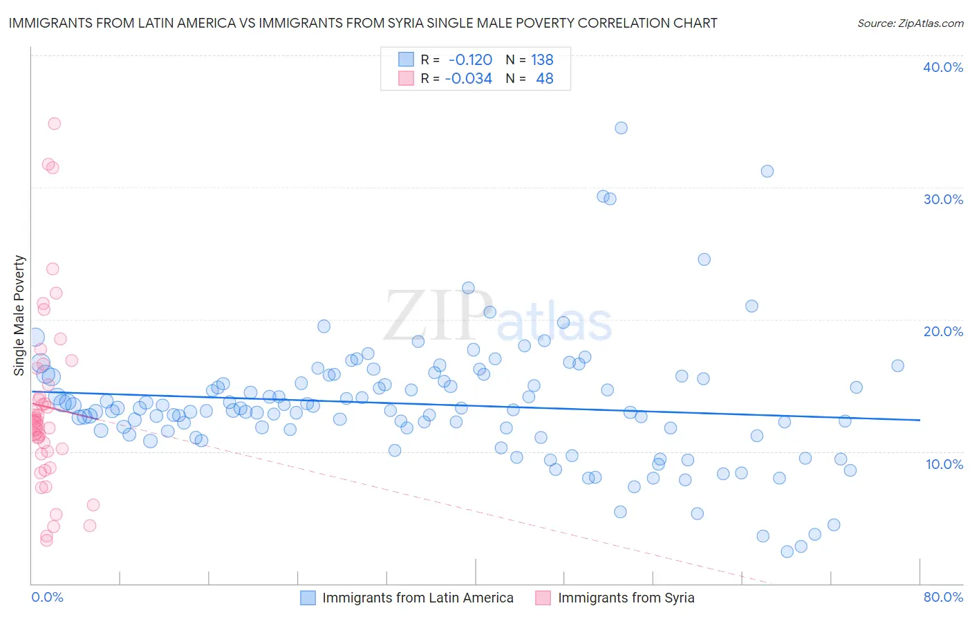 Immigrants from Latin America vs Immigrants from Syria Single Male Poverty