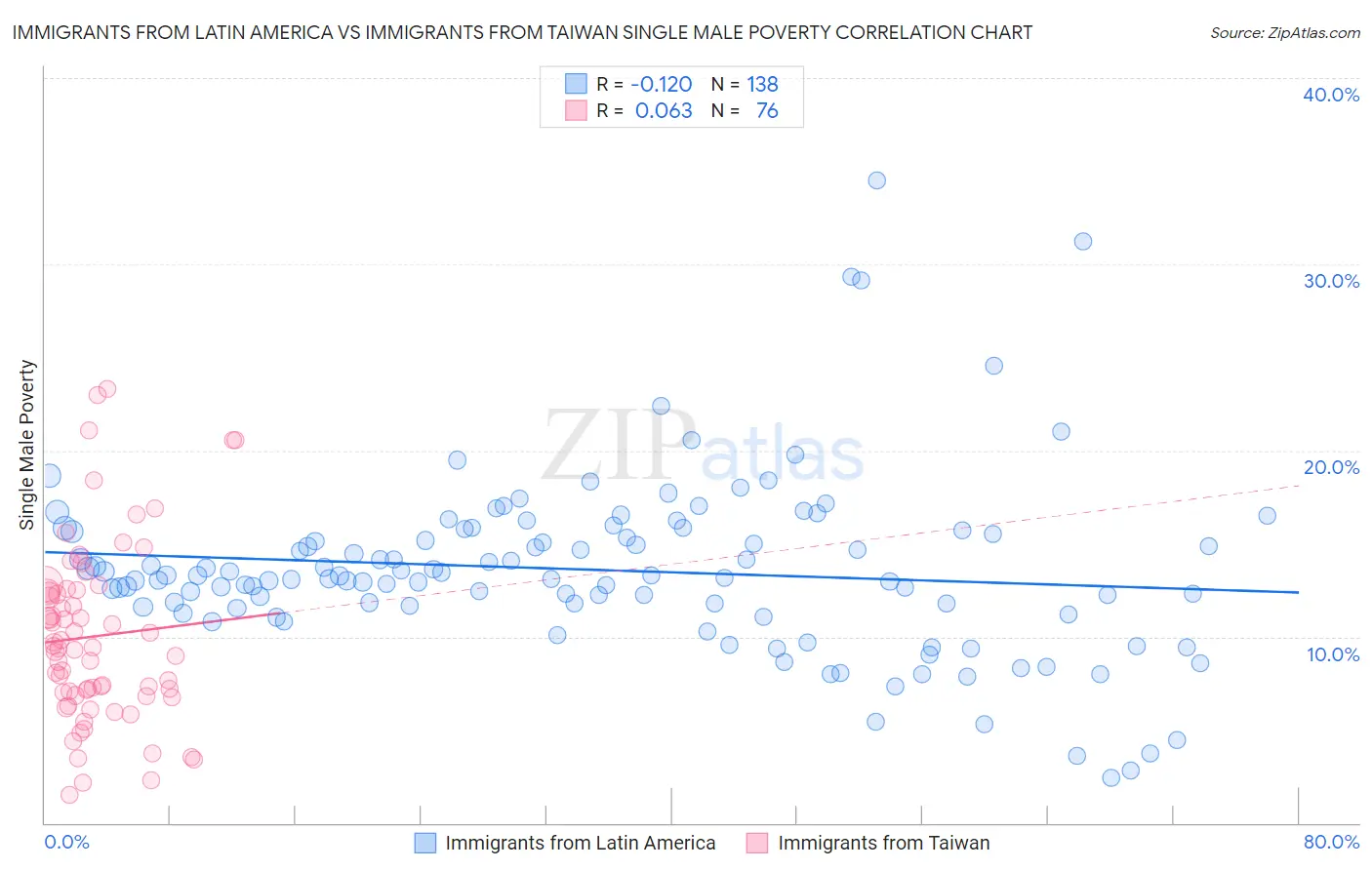 Immigrants from Latin America vs Immigrants from Taiwan Single Male Poverty