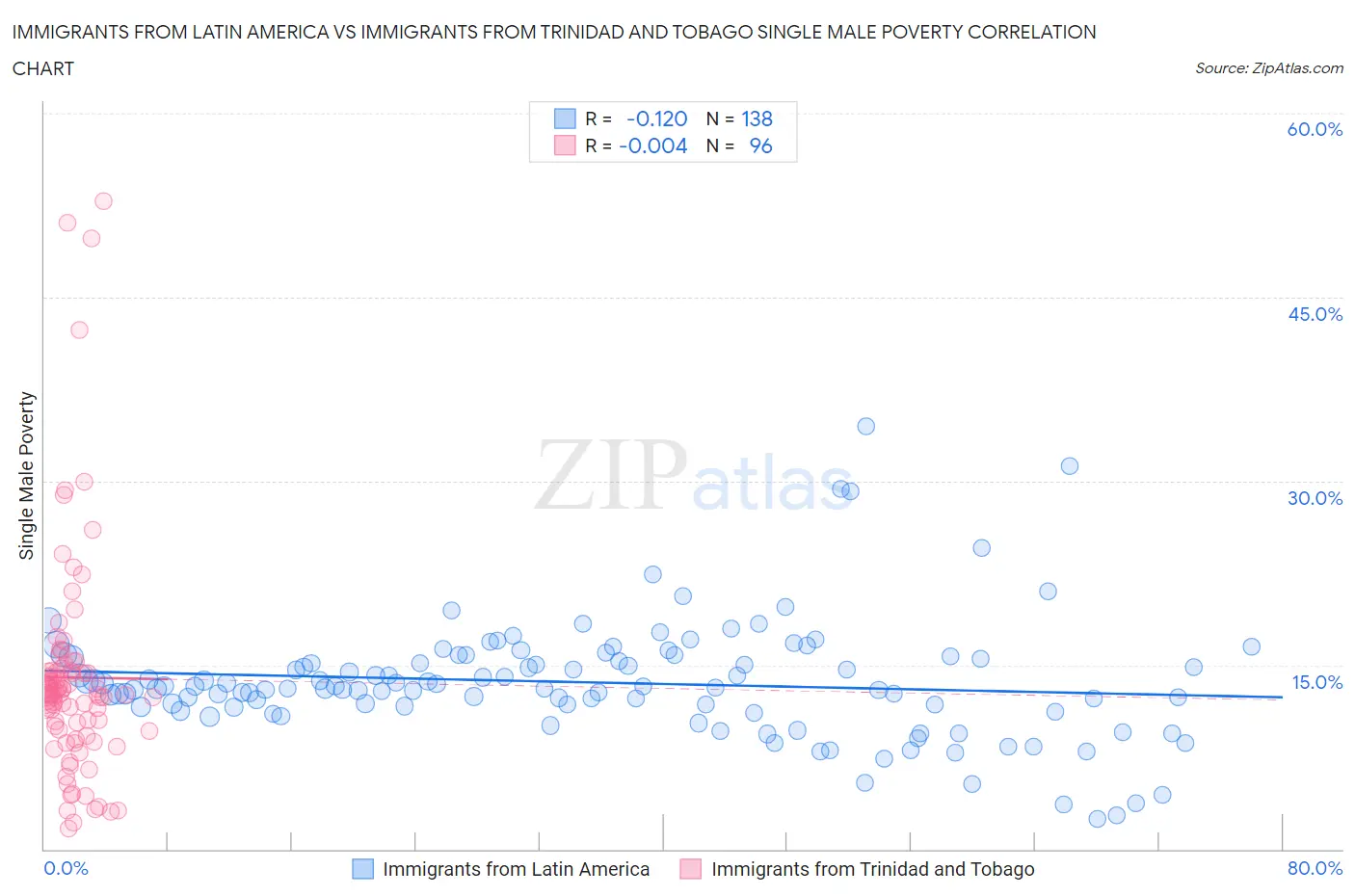 Immigrants from Latin America vs Immigrants from Trinidad and Tobago Single Male Poverty