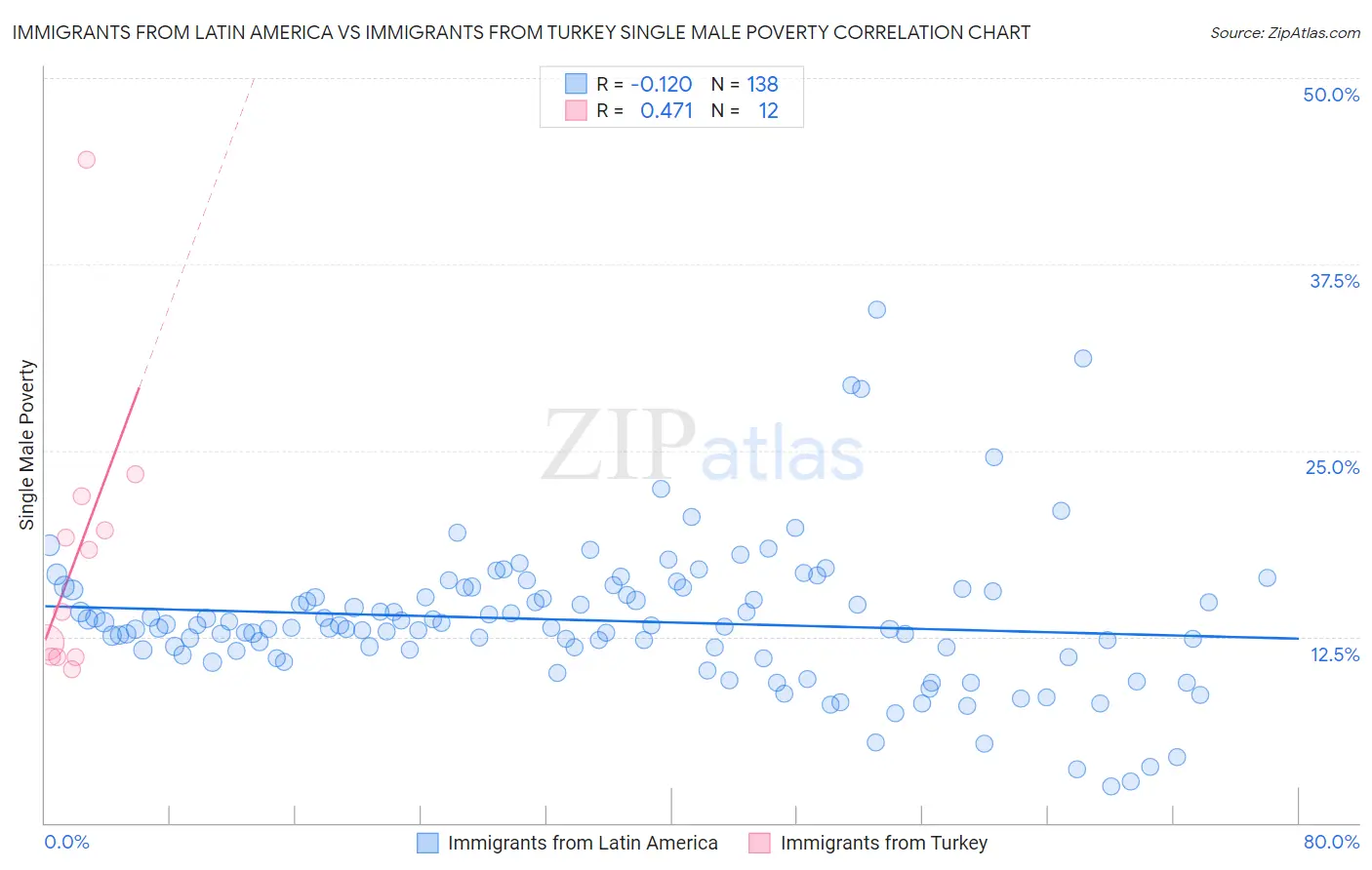 Immigrants from Latin America vs Immigrants from Turkey Single Male Poverty