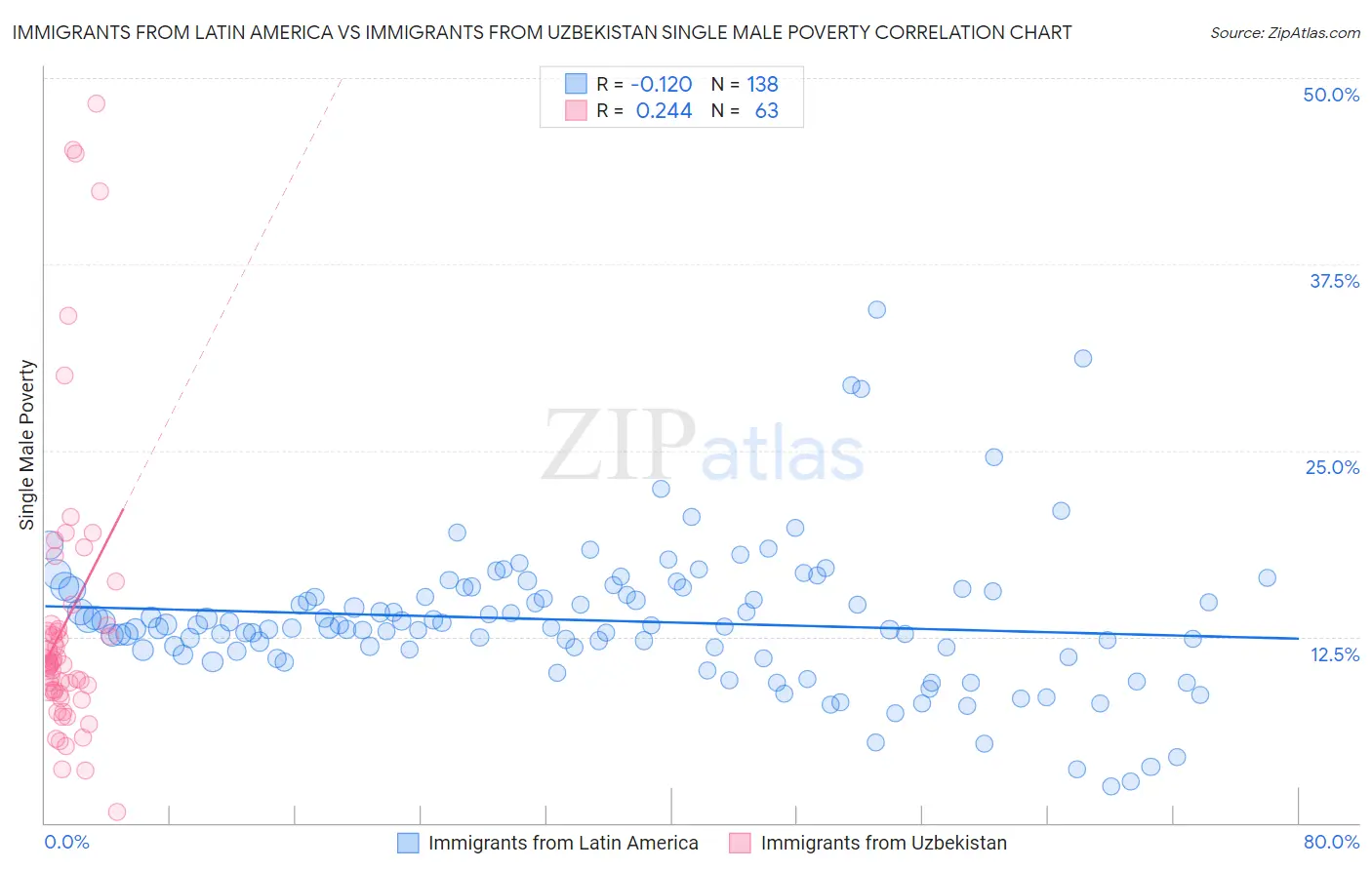 Immigrants from Latin America vs Immigrants from Uzbekistan Single Male Poverty