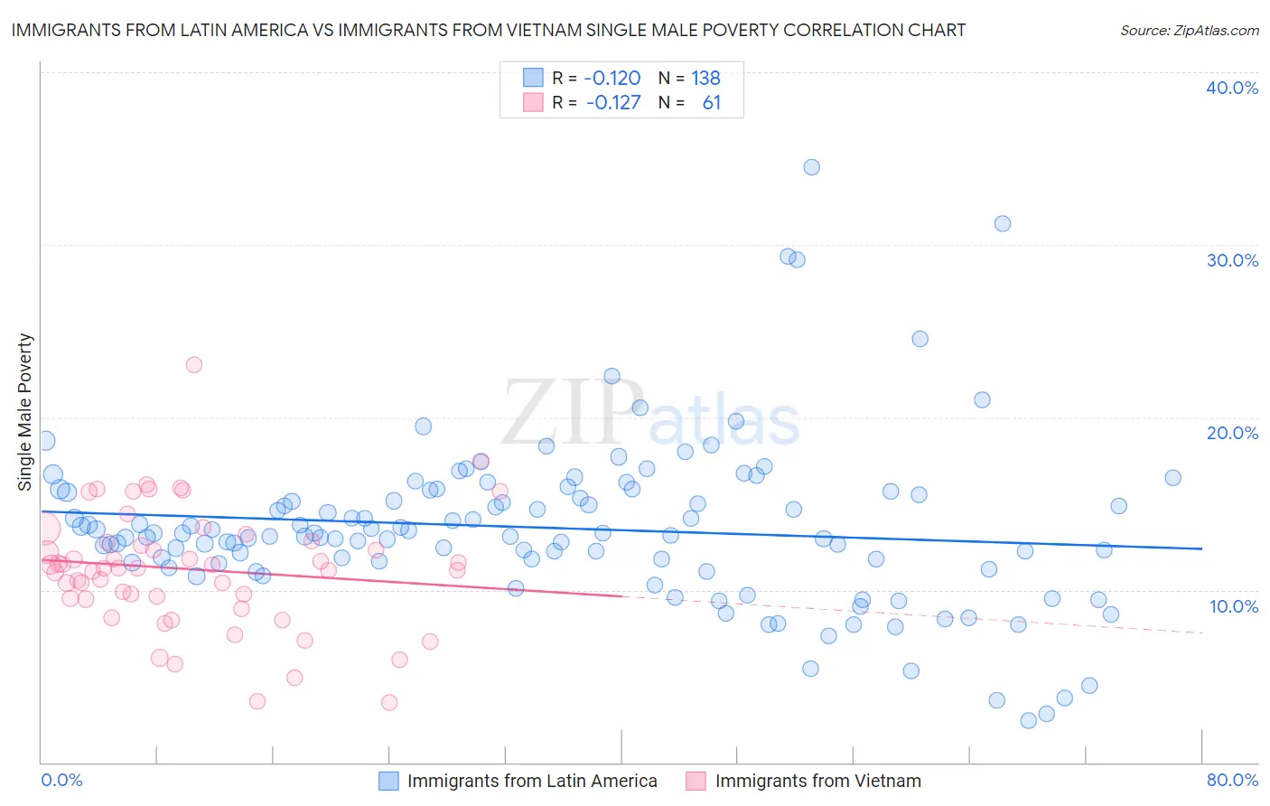 Immigrants from Latin America vs Immigrants from Vietnam Single Male Poverty