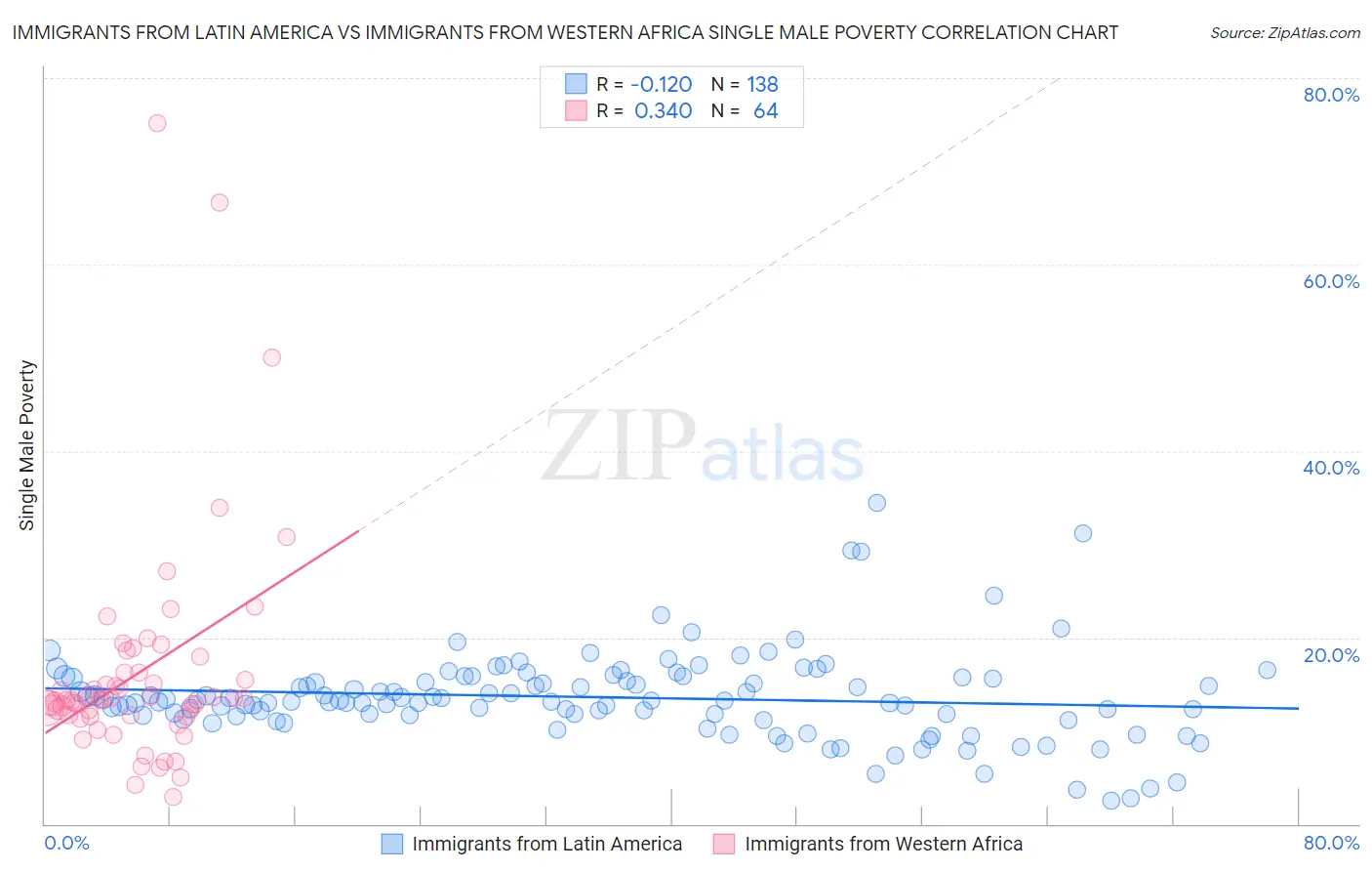 Immigrants from Latin America vs Immigrants from Western Africa Single Male Poverty