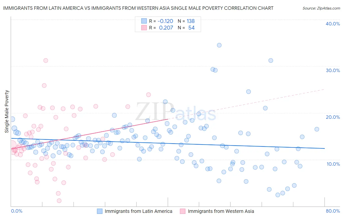 Immigrants from Latin America vs Immigrants from Western Asia Single Male Poverty