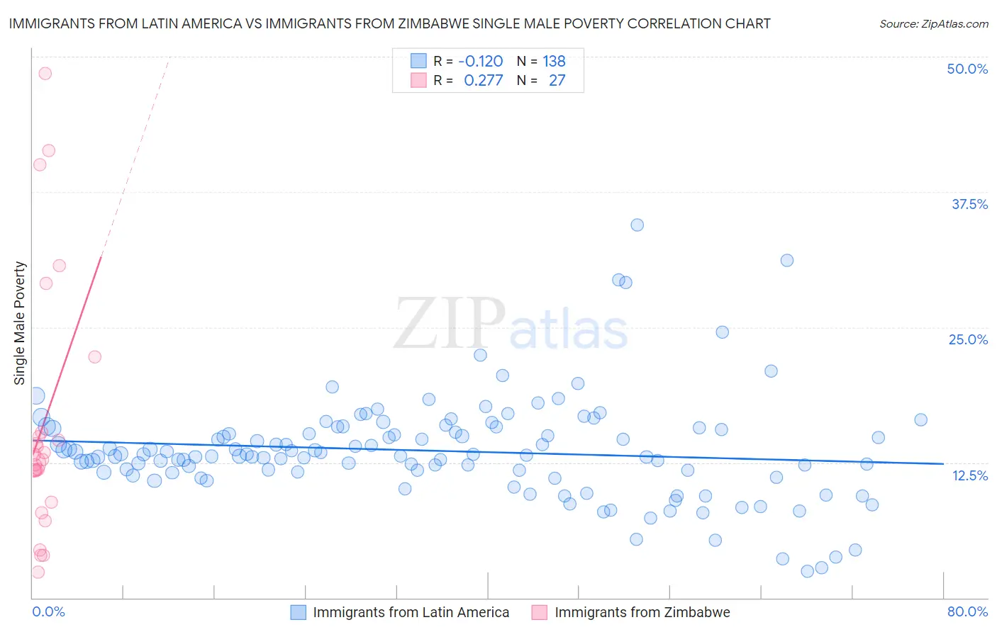 Immigrants from Latin America vs Immigrants from Zimbabwe Single Male Poverty