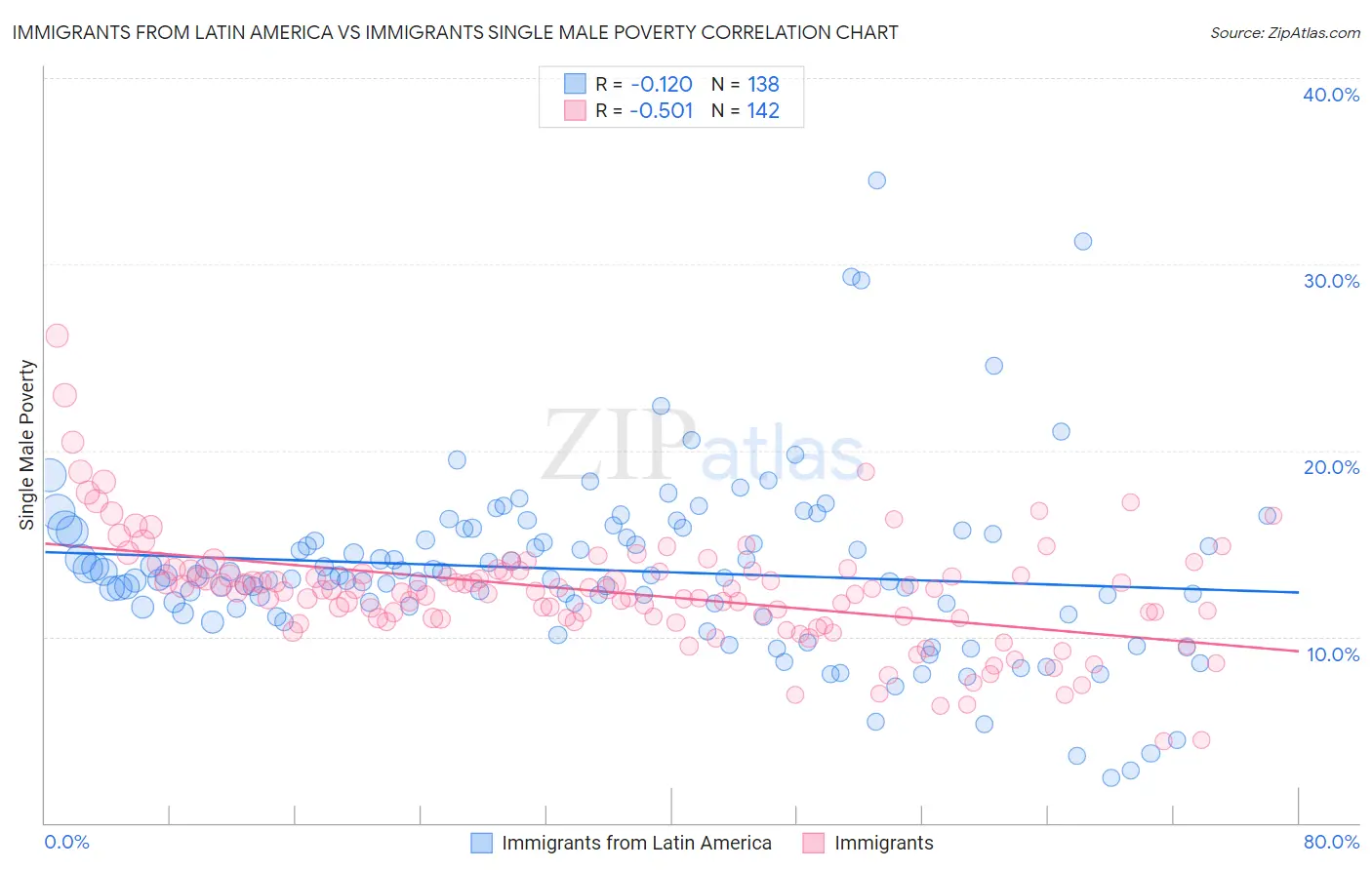 Immigrants from Latin America vs Immigrants Single Male Poverty