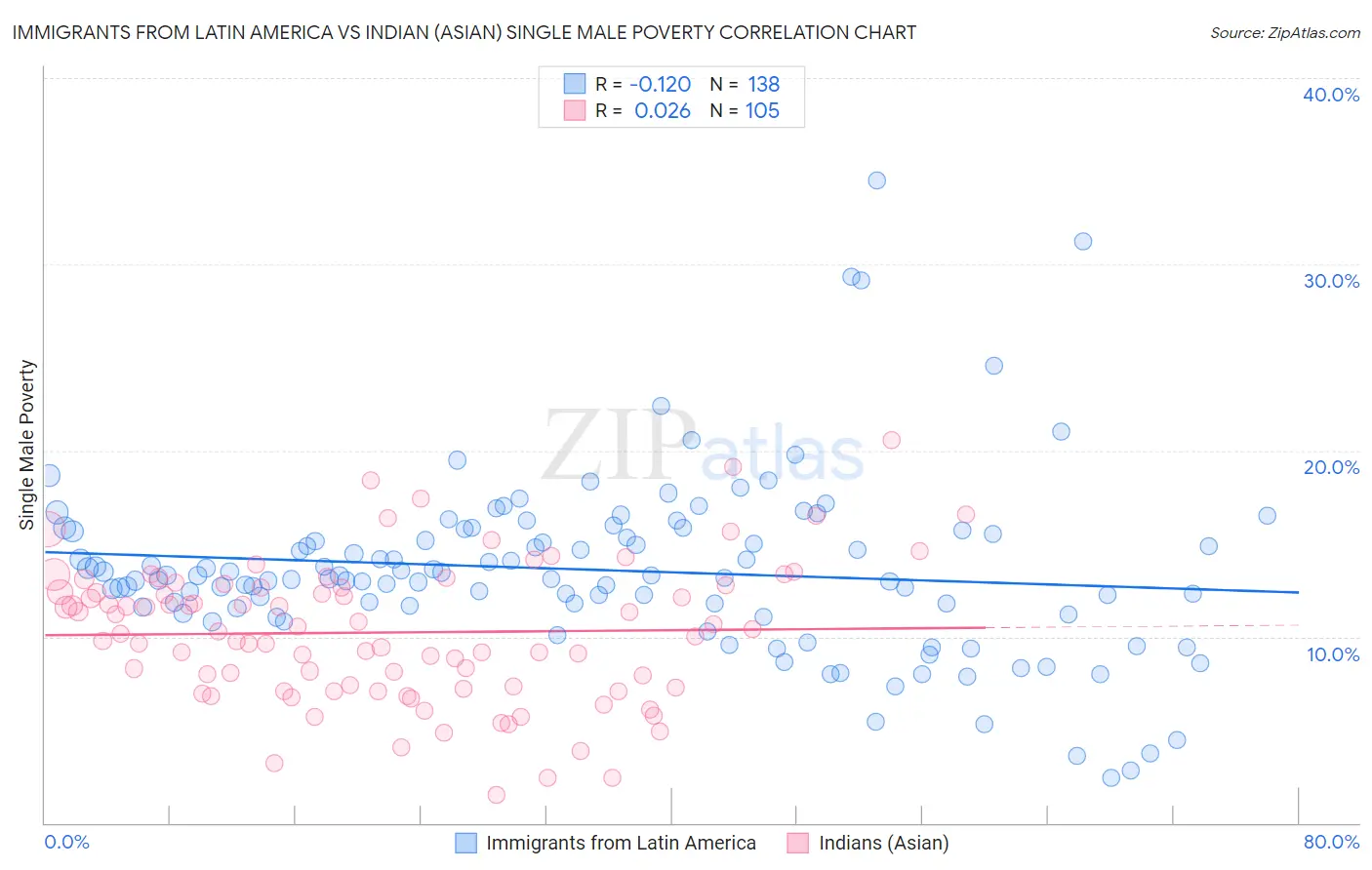 Immigrants from Latin America vs Indian (Asian) Single Male Poverty