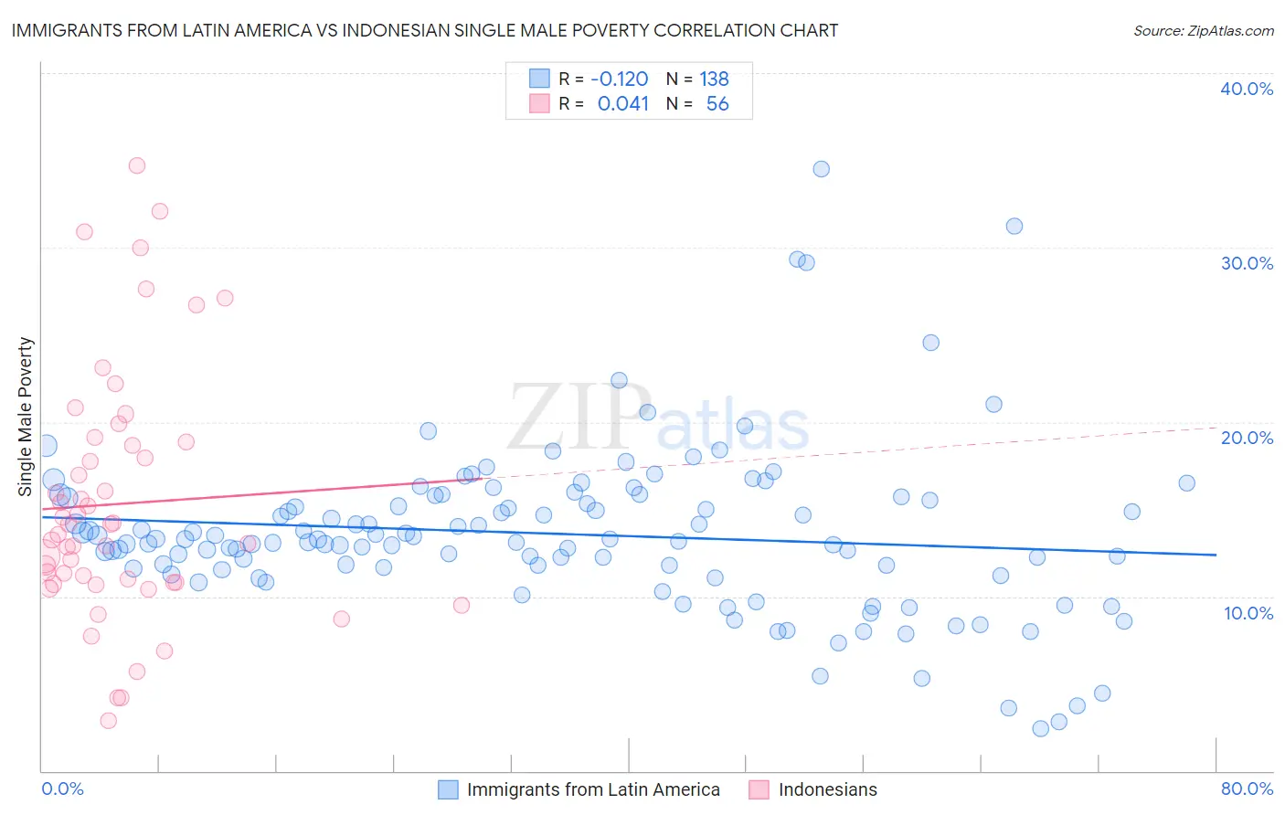 Immigrants from Latin America vs Indonesian Single Male Poverty