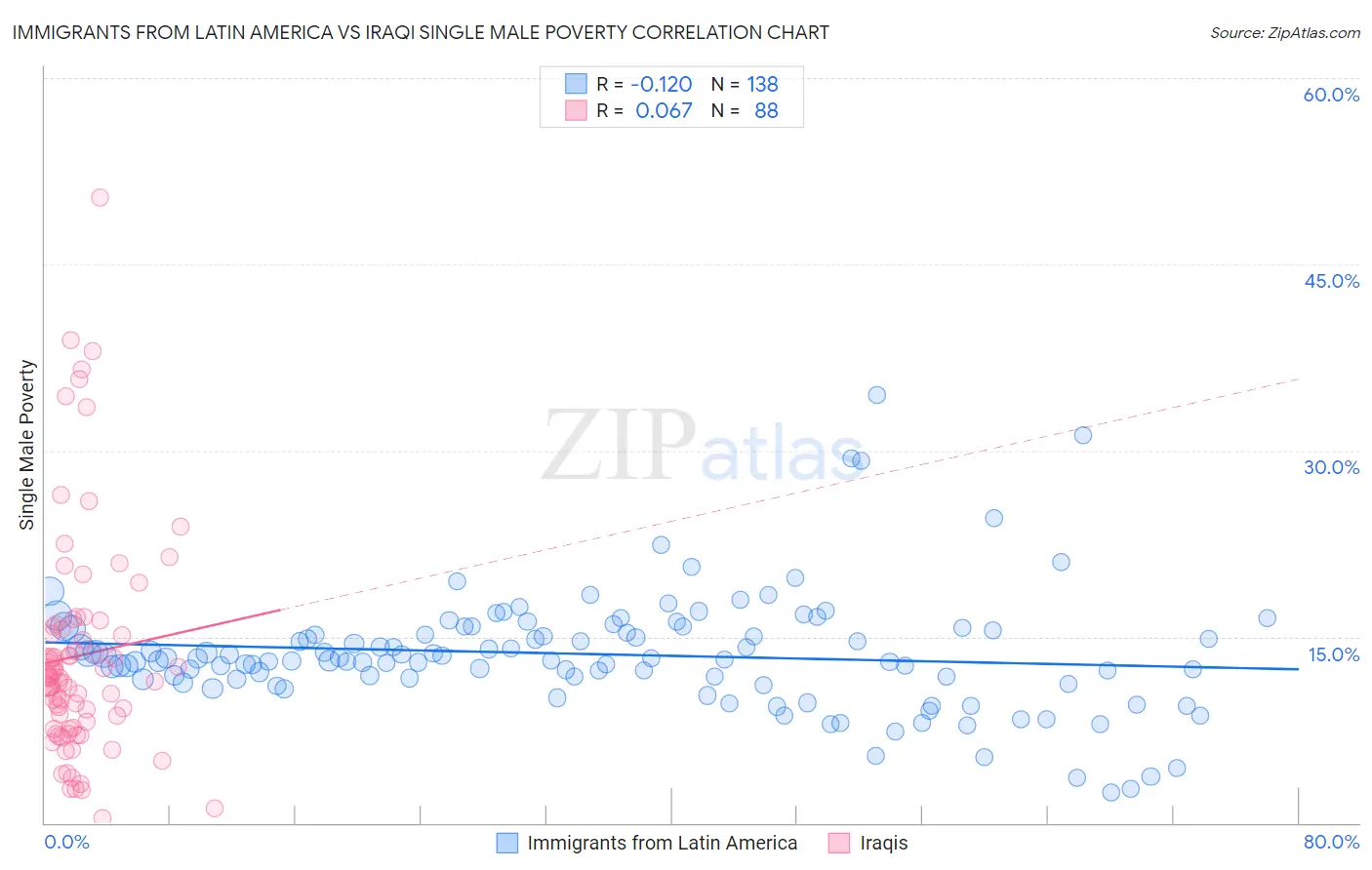 Immigrants from Latin America vs Iraqi Single Male Poverty