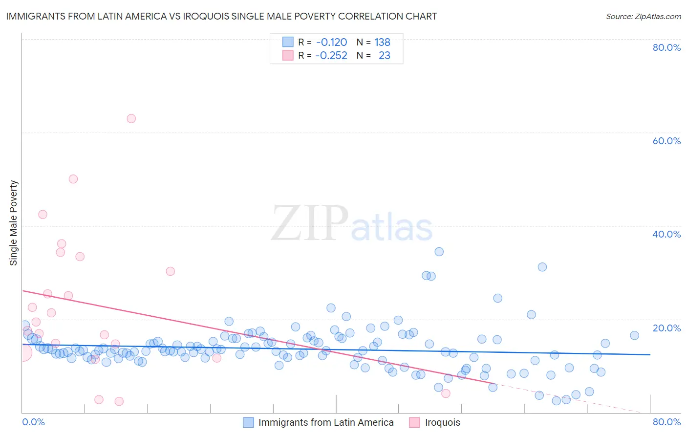 Immigrants from Latin America vs Iroquois Single Male Poverty