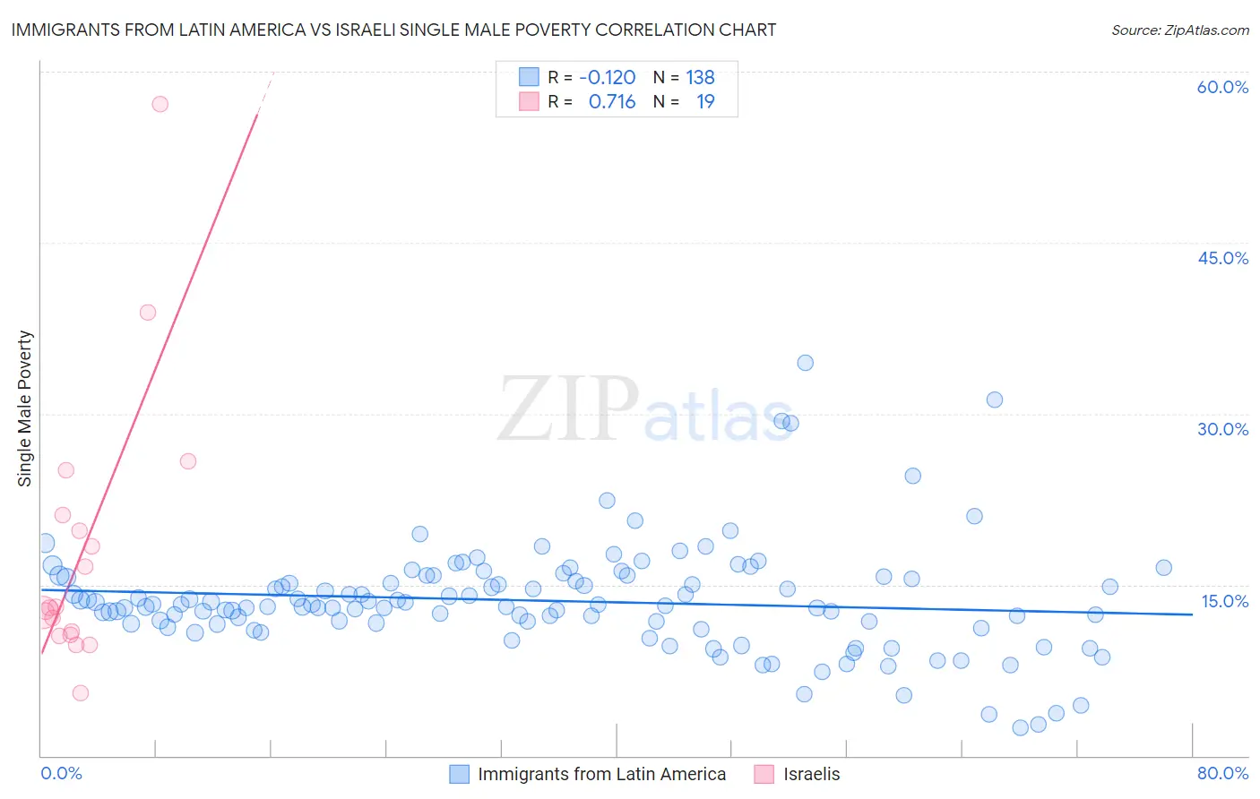 Immigrants from Latin America vs Israeli Single Male Poverty