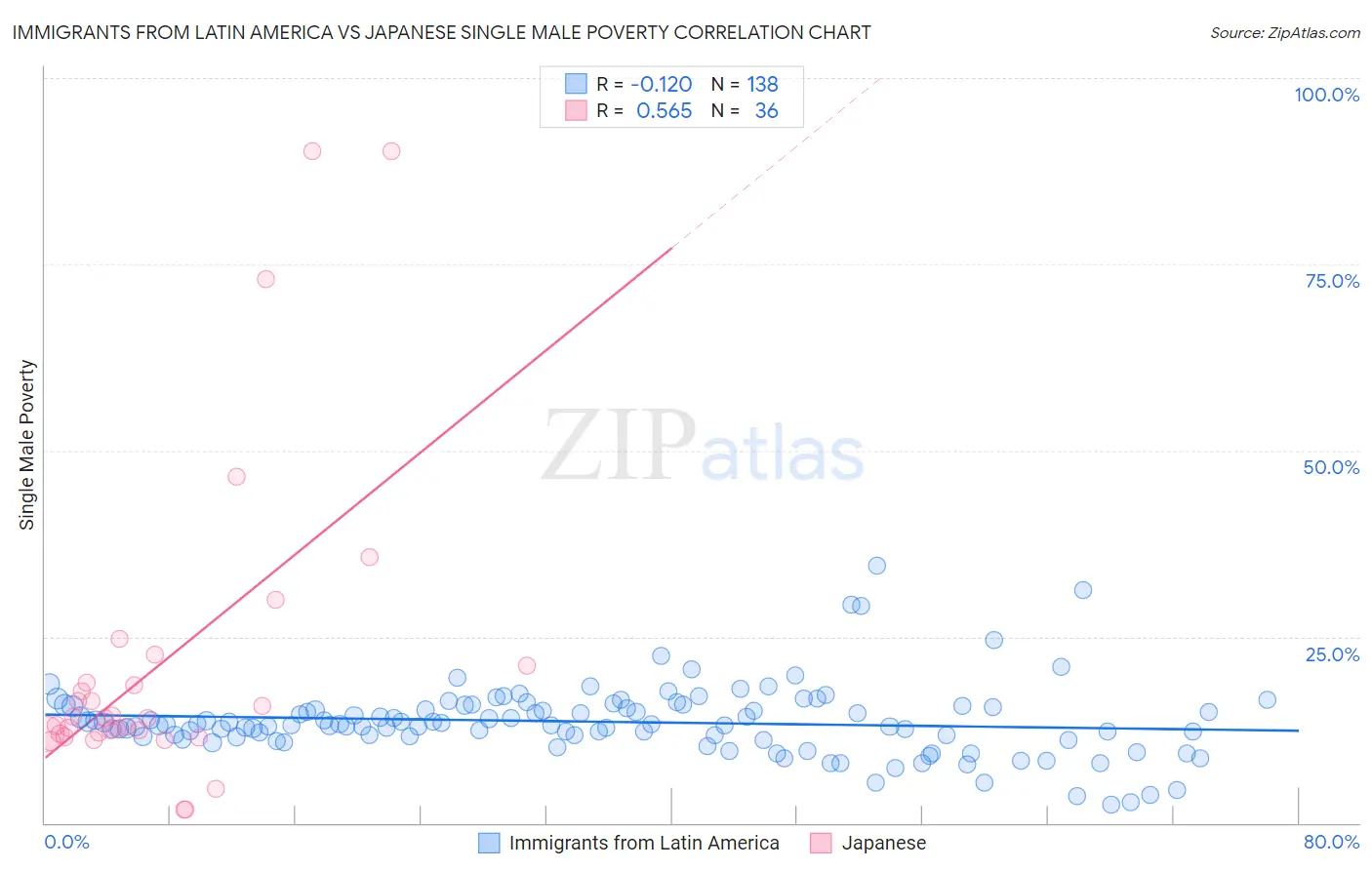Immigrants from Latin America vs Japanese Single Male Poverty