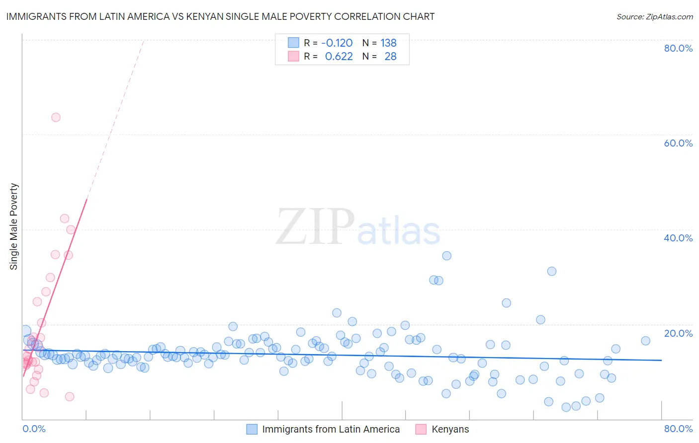 Immigrants from Latin America vs Kenyan Single Male Poverty