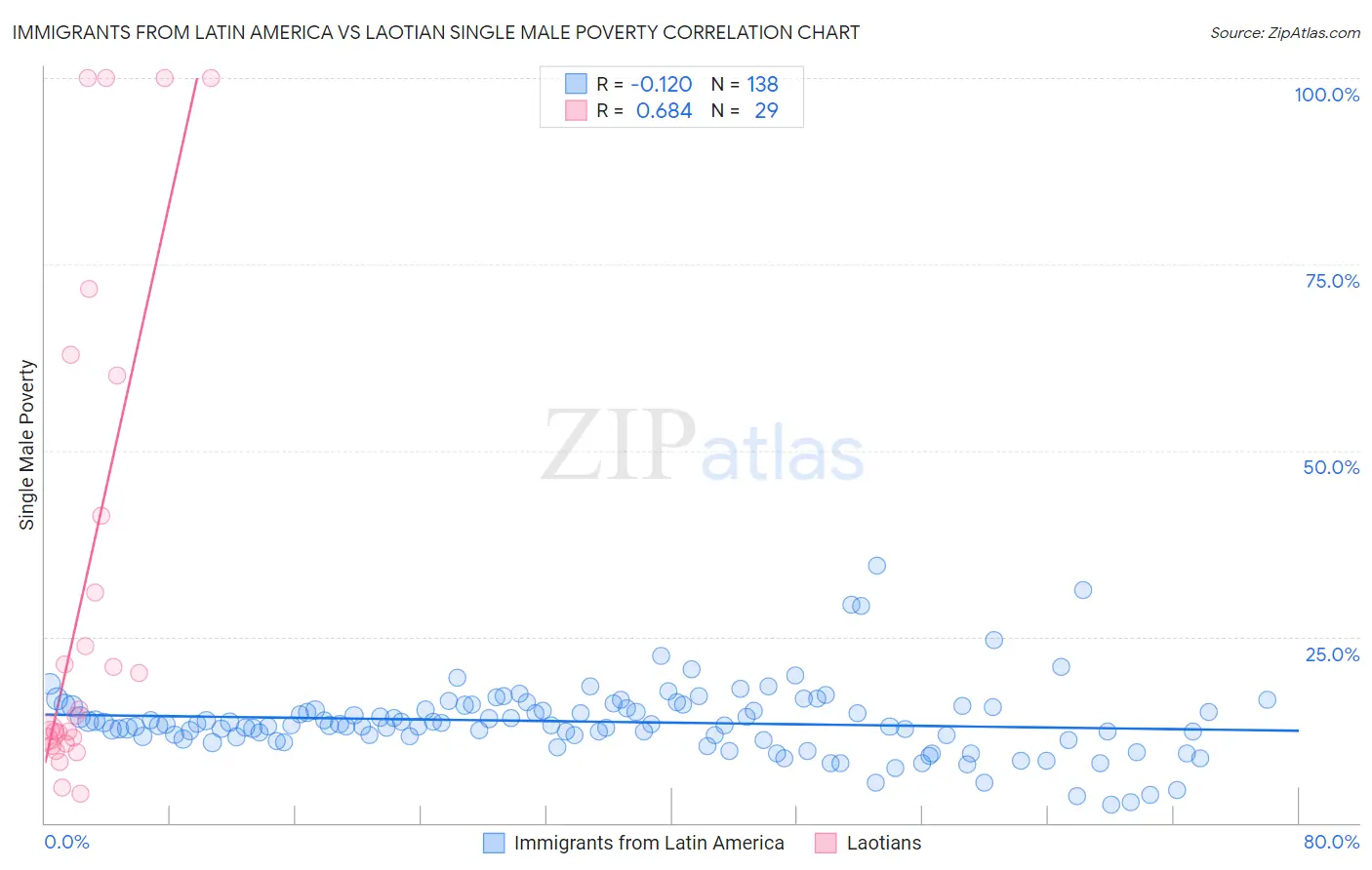 Immigrants from Latin America vs Laotian Single Male Poverty