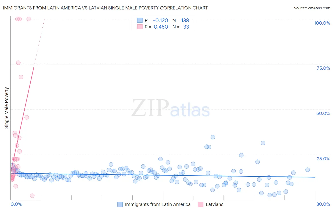 Immigrants from Latin America vs Latvian Single Male Poverty