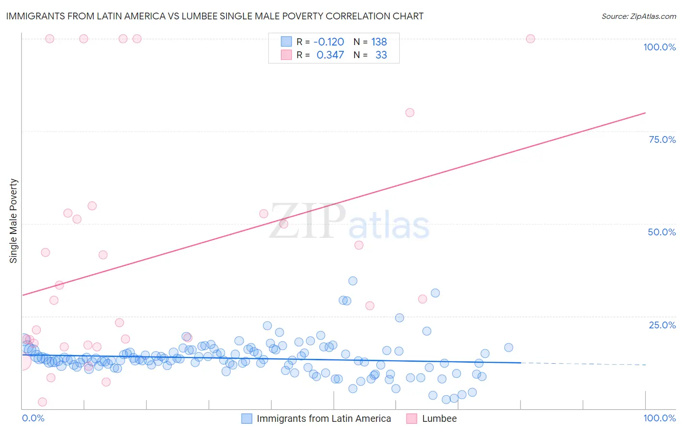 Immigrants from Latin America vs Lumbee Single Male Poverty