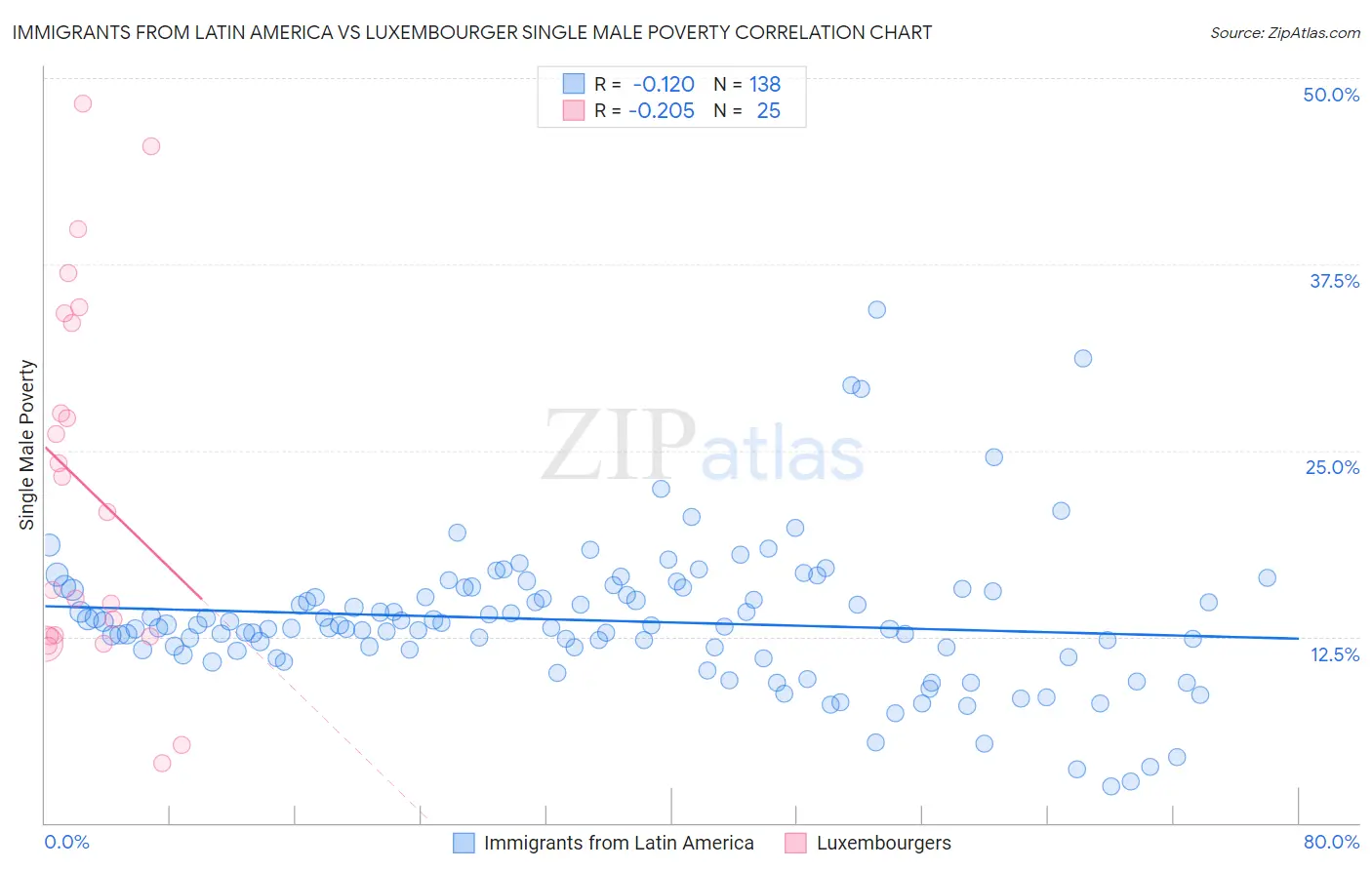 Immigrants from Latin America vs Luxembourger Single Male Poverty