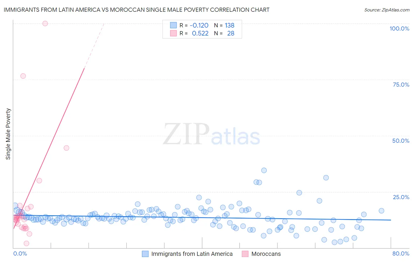 Immigrants from Latin America vs Moroccan Single Male Poverty