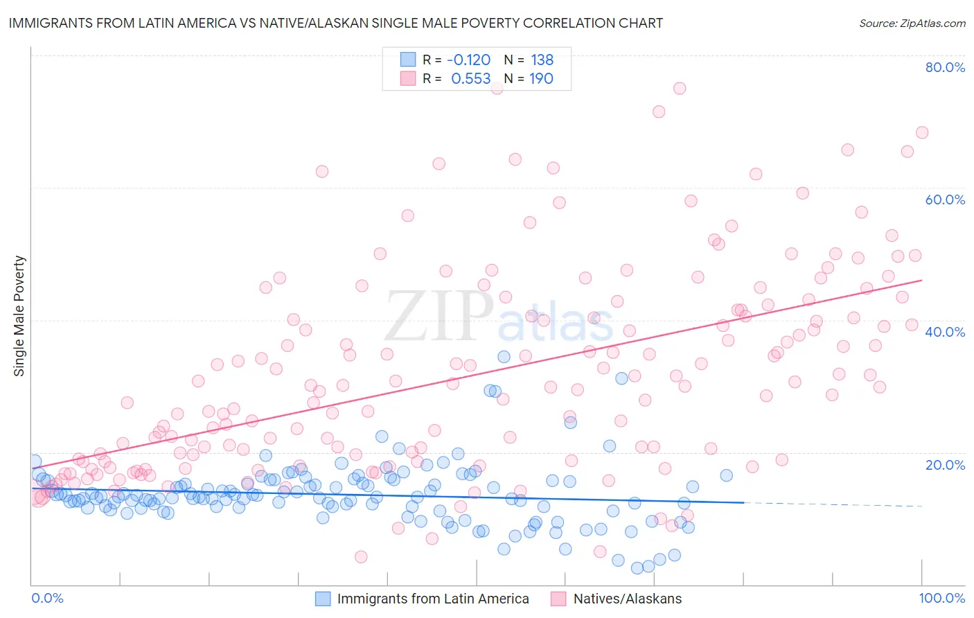 Immigrants from Latin America vs Native/Alaskan Single Male Poverty