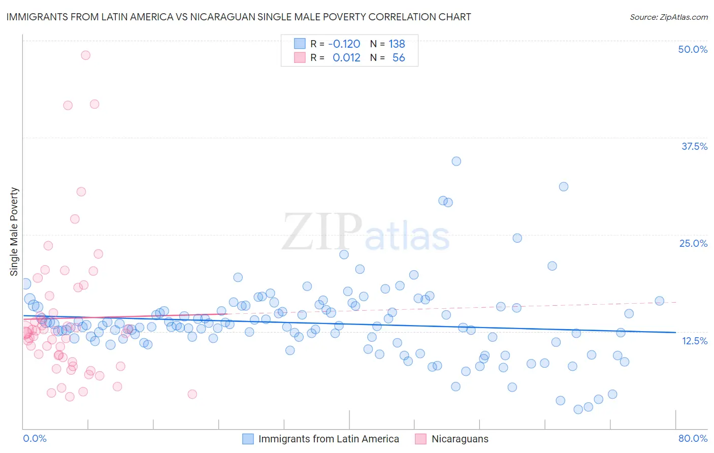 Immigrants from Latin America vs Nicaraguan Single Male Poverty