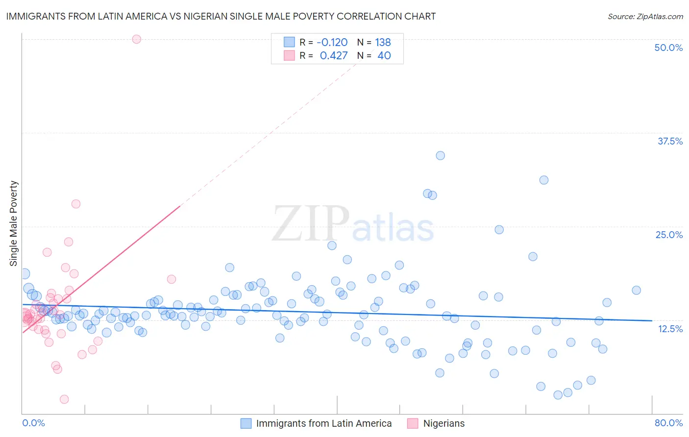 Immigrants from Latin America vs Nigerian Single Male Poverty