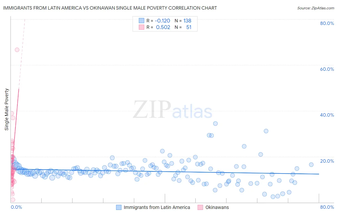 Immigrants from Latin America vs Okinawan Single Male Poverty
