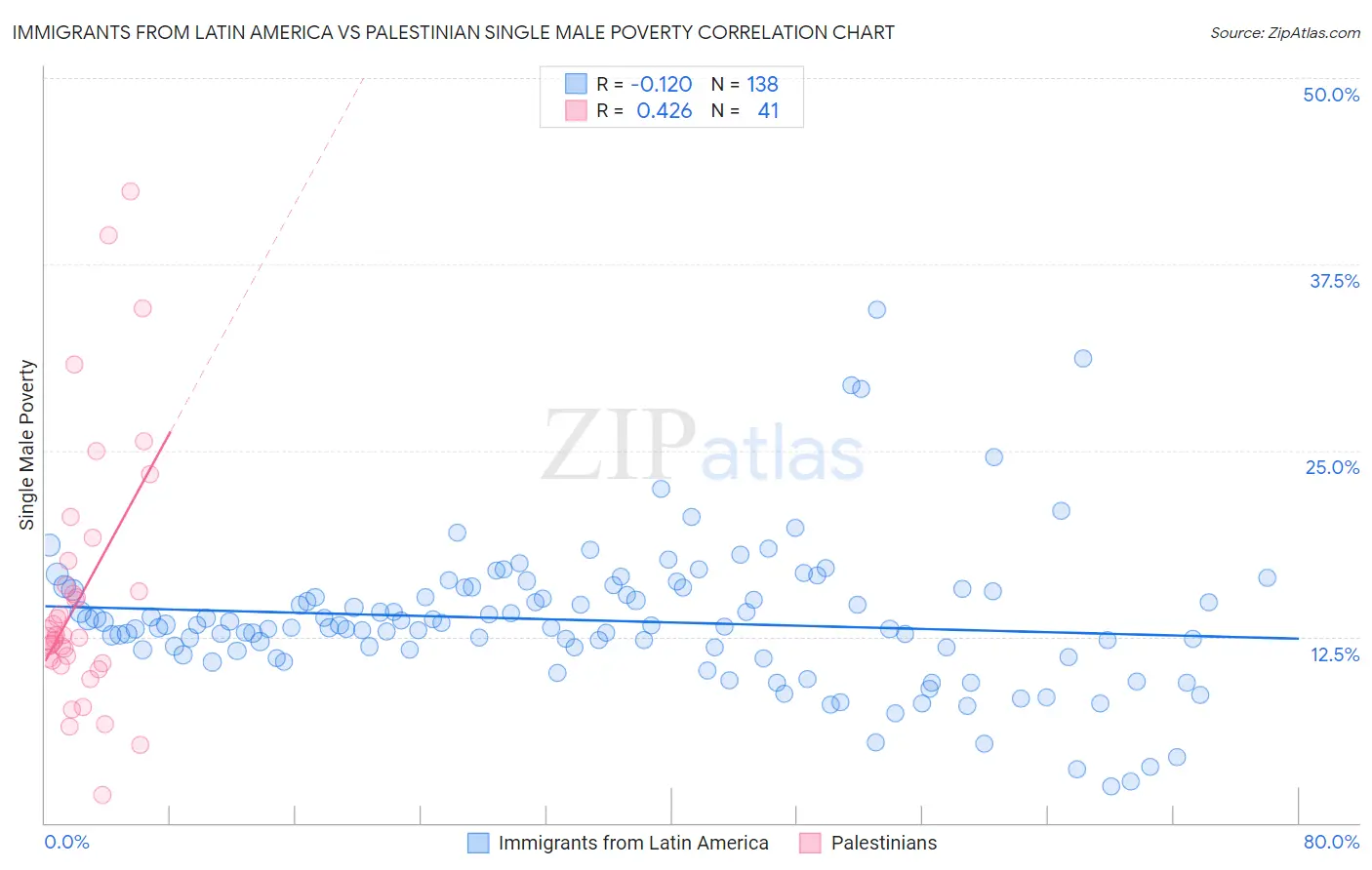 Immigrants from Latin America vs Palestinian Single Male Poverty