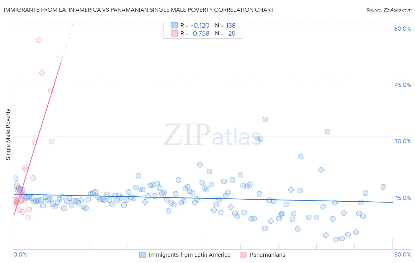 Immigrants from Latin America vs Panamanian Single Male Poverty