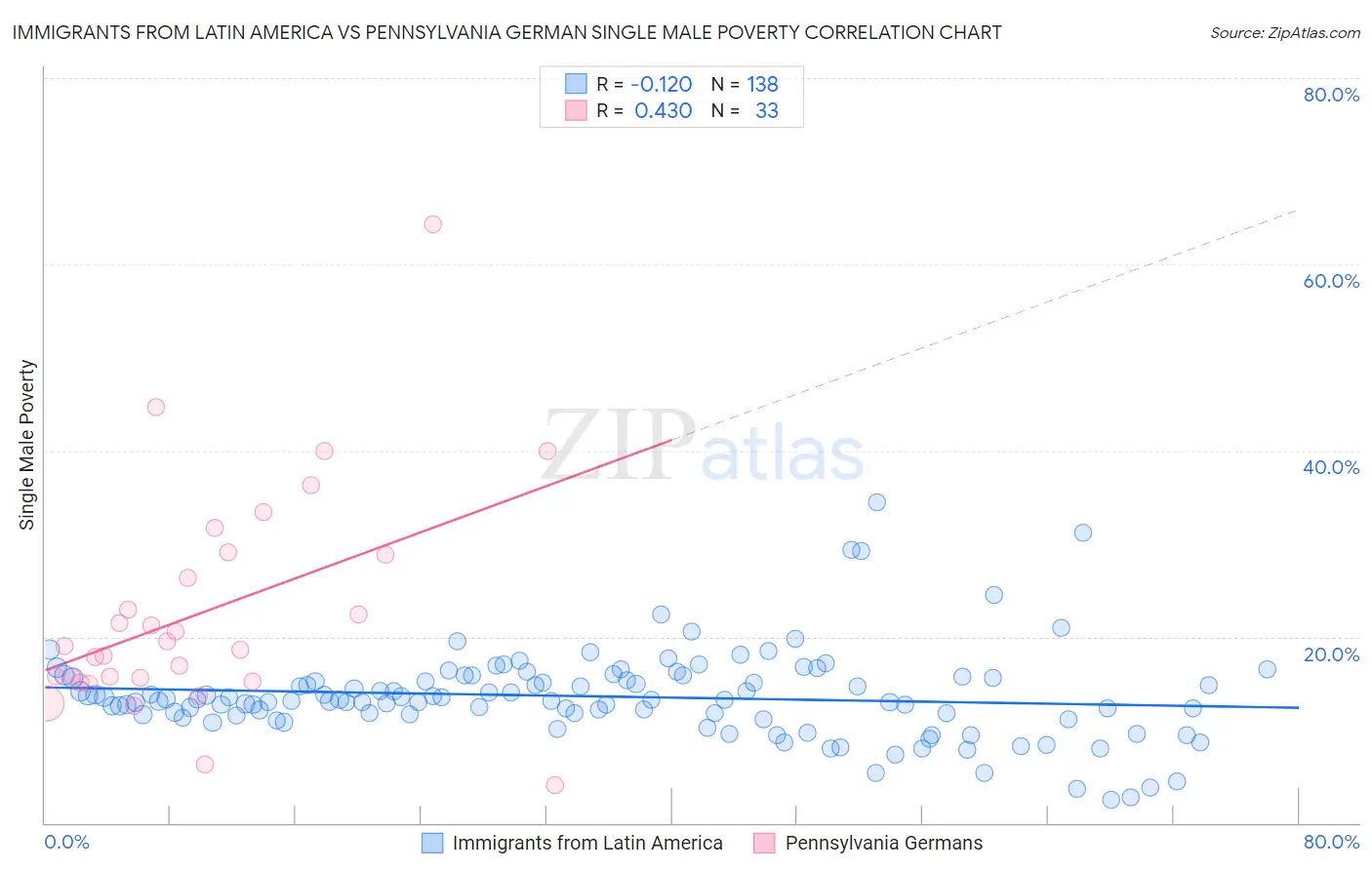 Immigrants from Latin America vs Pennsylvania German Single Male Poverty