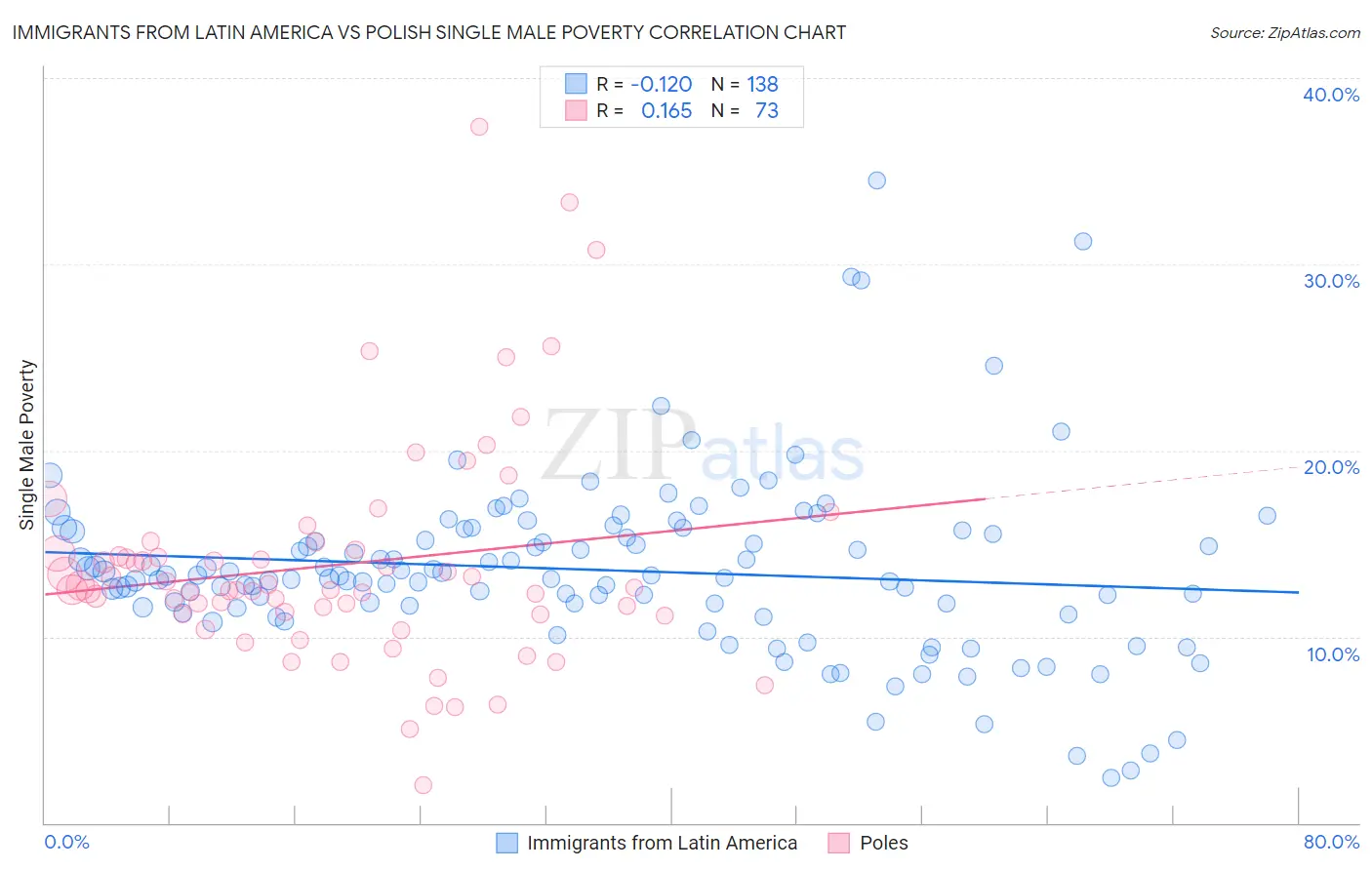 Immigrants from Latin America vs Polish Single Male Poverty
