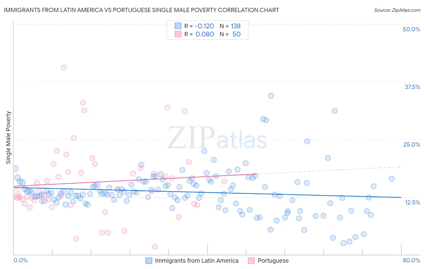 Immigrants from Latin America vs Portuguese Single Male Poverty