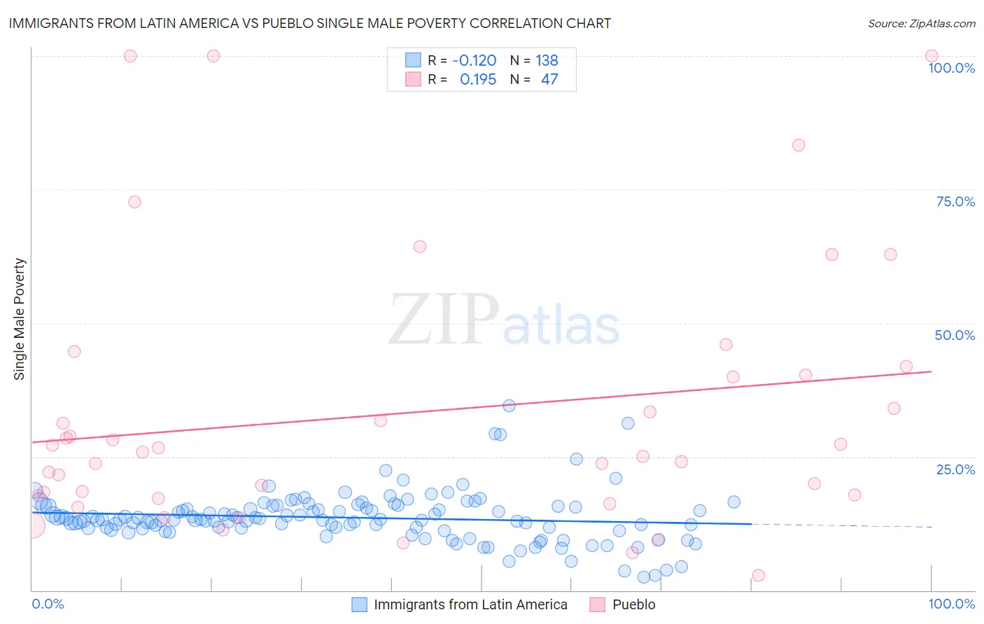 Immigrants from Latin America vs Pueblo Single Male Poverty