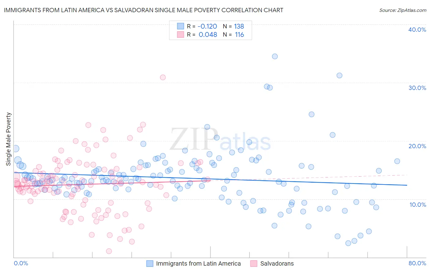 Immigrants from Latin America vs Salvadoran Single Male Poverty