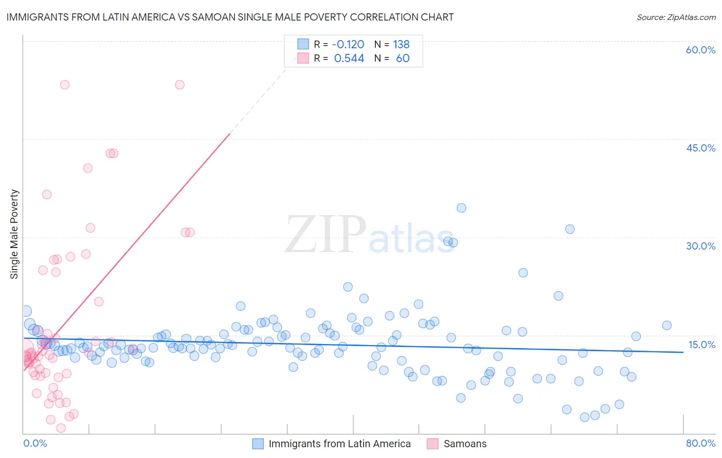 Immigrants from Latin America vs Samoan Single Male Poverty