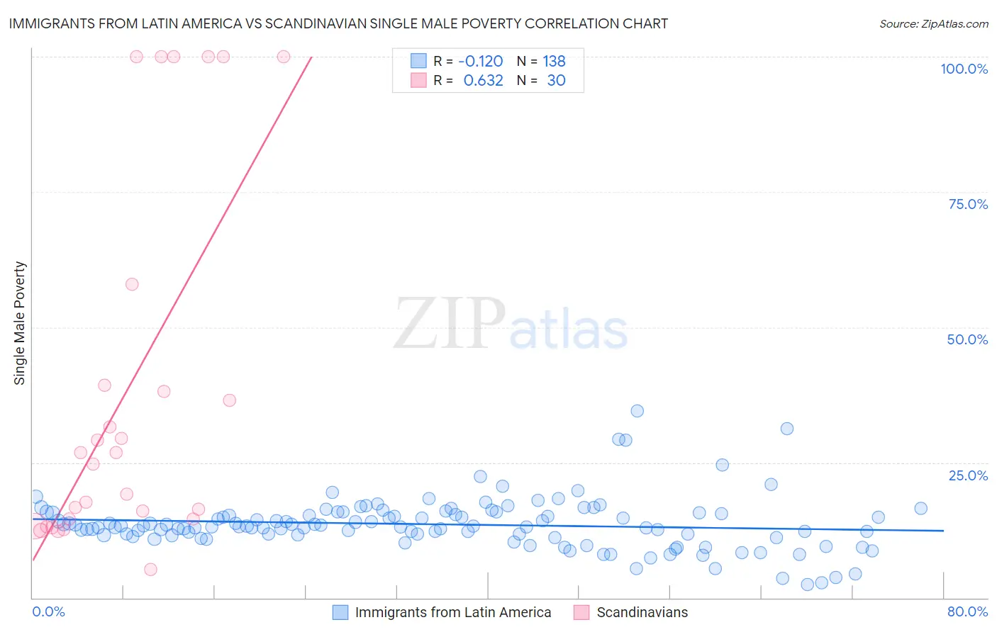 Immigrants from Latin America vs Scandinavian Single Male Poverty