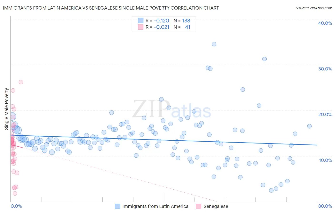 Immigrants from Latin America vs Senegalese Single Male Poverty