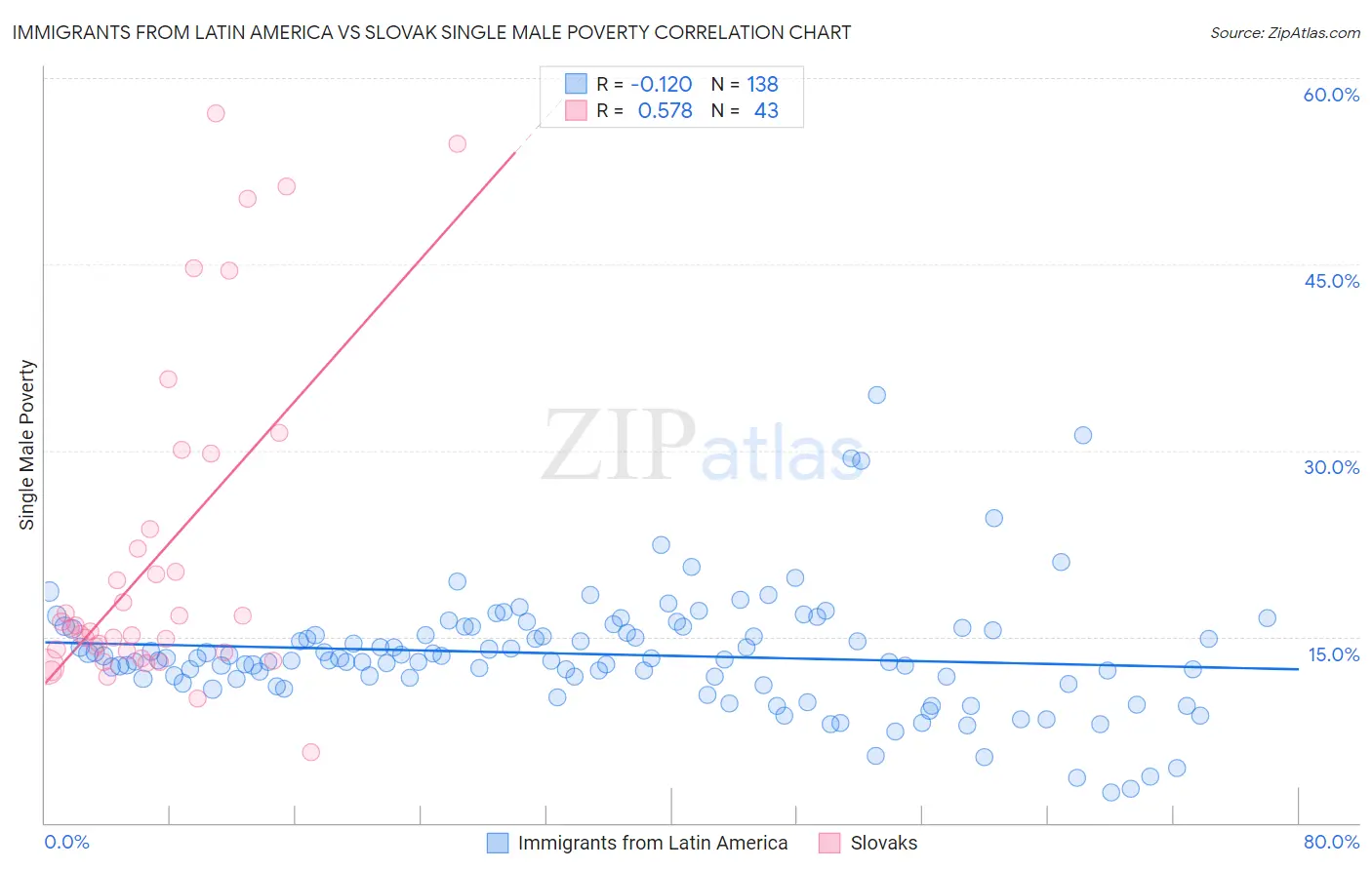 Immigrants from Latin America vs Slovak Single Male Poverty