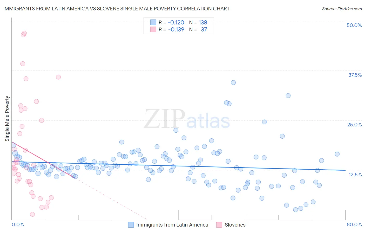 Immigrants from Latin America vs Slovene Single Male Poverty