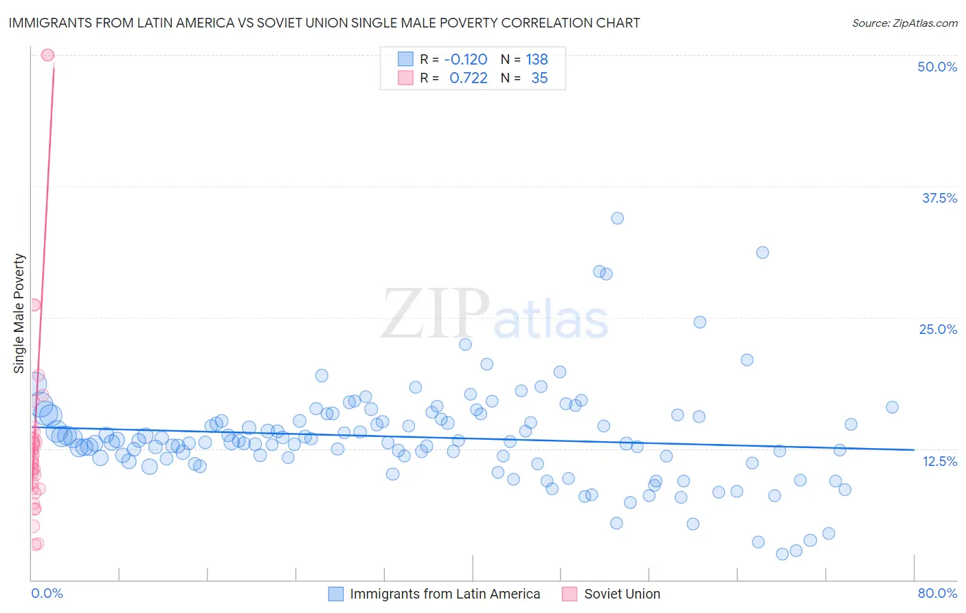 Immigrants from Latin America vs Soviet Union Single Male Poverty